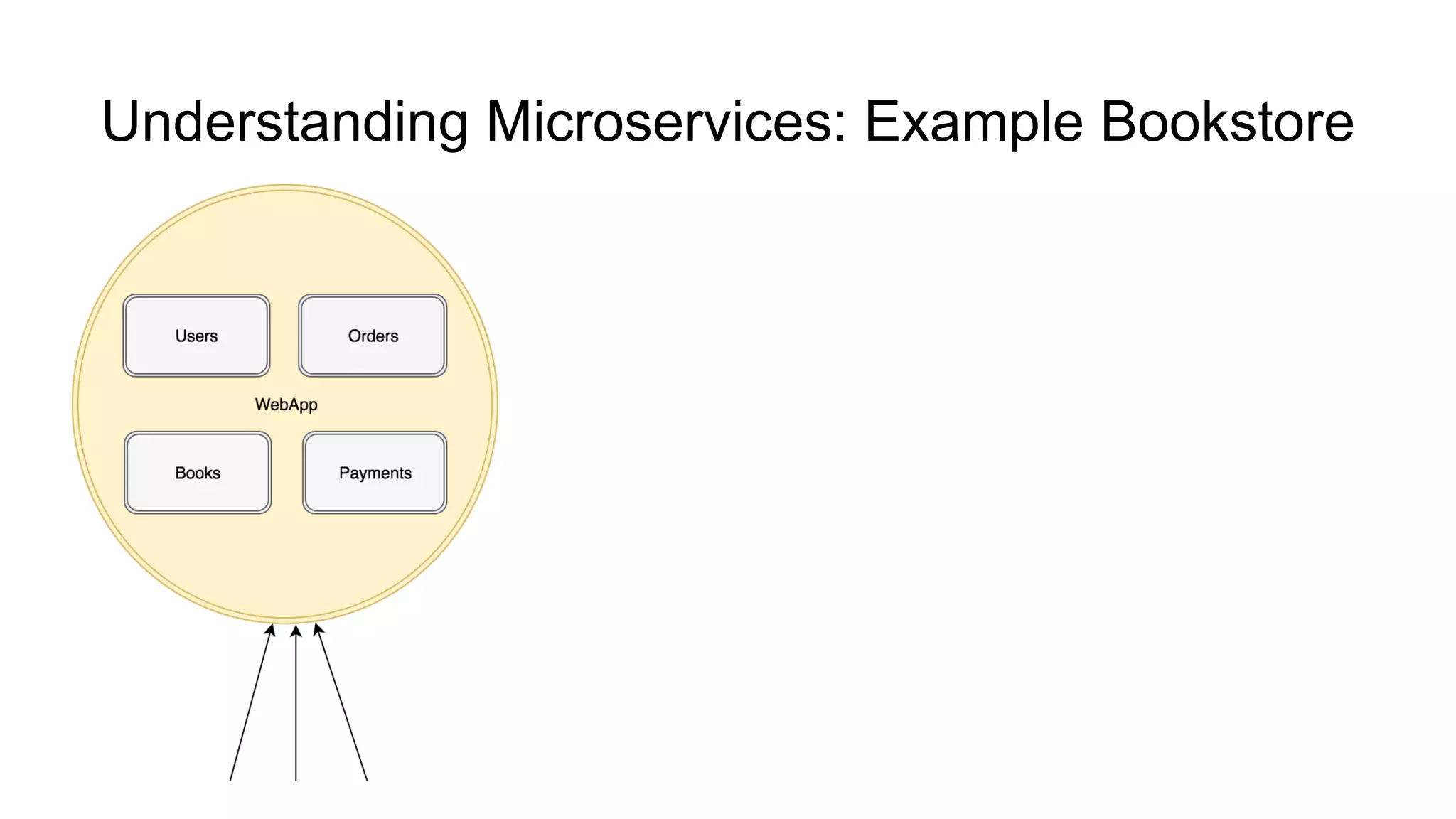 Understanding Microservices: Example Bookstore
 