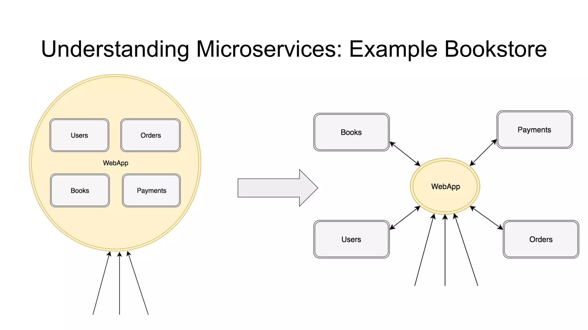 Understanding Microservices: Example Bookstore
 