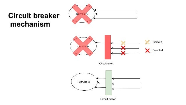 Circuit breaker mechanism for Microservices based architecture