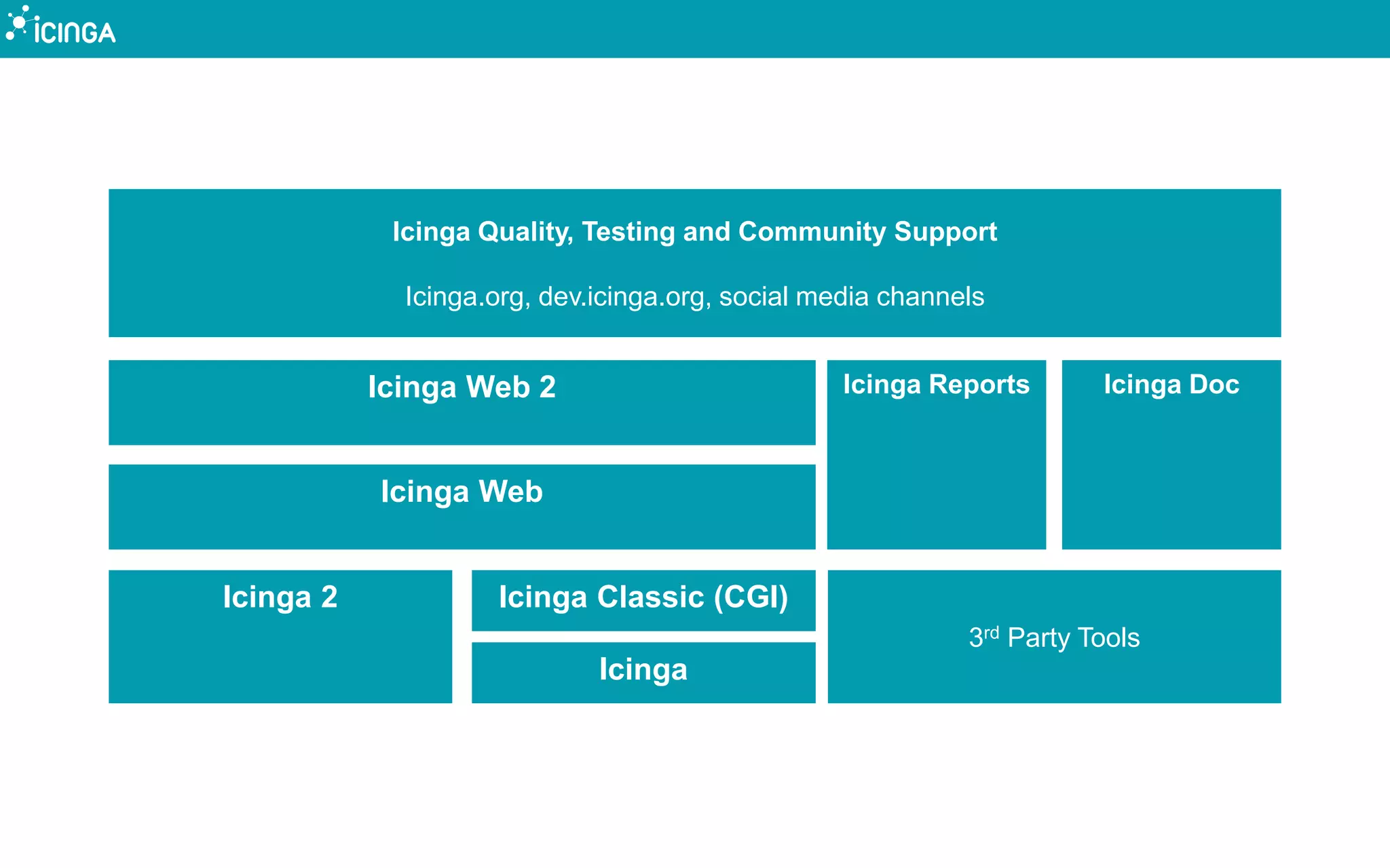 Icinga Web 2
Icinga 2
Icinga
Icinga Quality, Testing and Community Support
Icinga.org, dev.icinga.org, social media channels
Icinga Reports Icinga Doc
3rd Party Tools
Icinga Web
Icinga Classic (CGI)
 