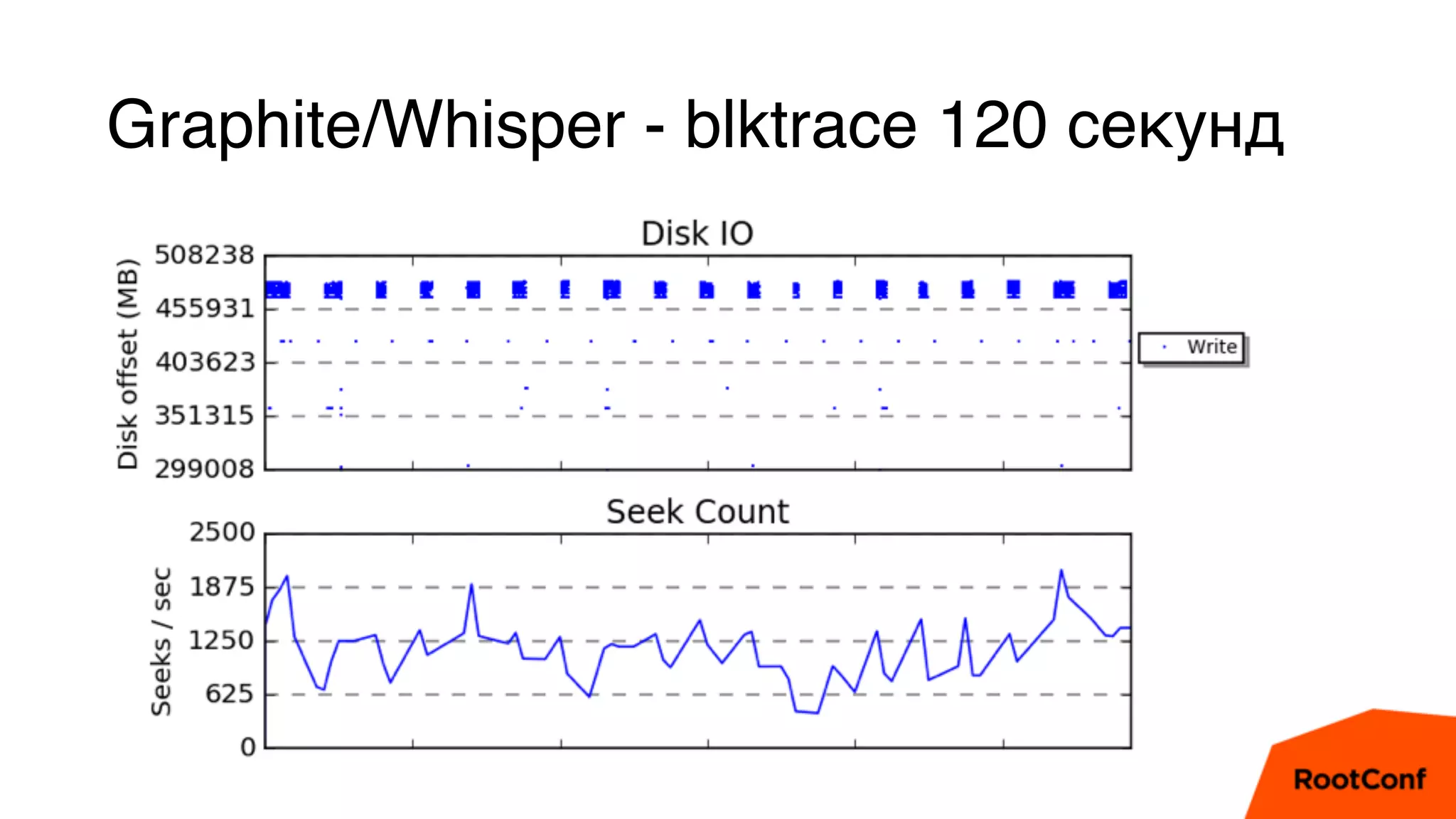 Graphite/Whisper - blktrace 120 секунд
• Мы возьмем несколько средств сбора и хра
• Мене, мене, текел, упарсин
• Zabbix должен проиграть
 