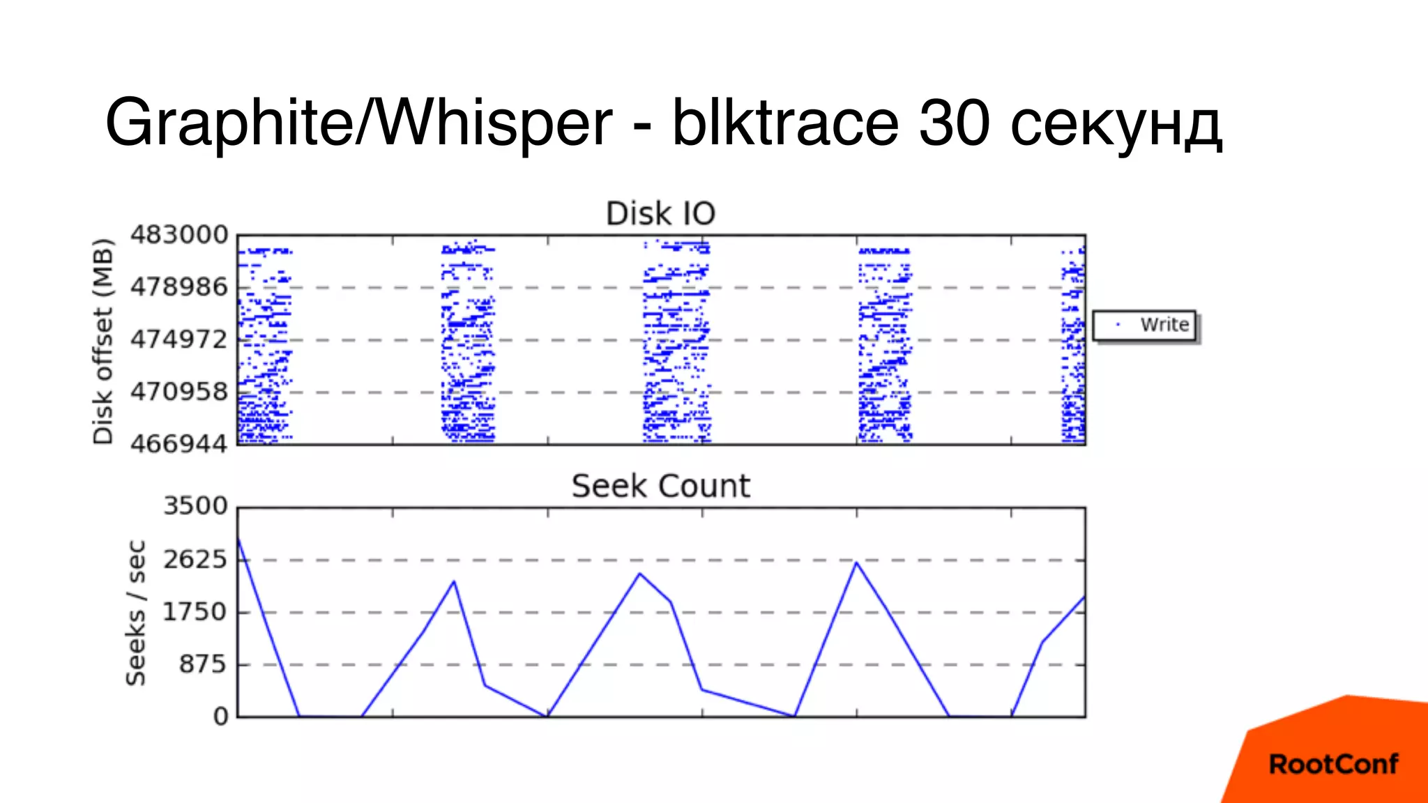 Graphite/Whisper - blktrace 30 секунд
• Мы возьмем несколько средств сбора и хра
• Мене, мене, текел, упарсин
• Zabbix должен проиграть
 