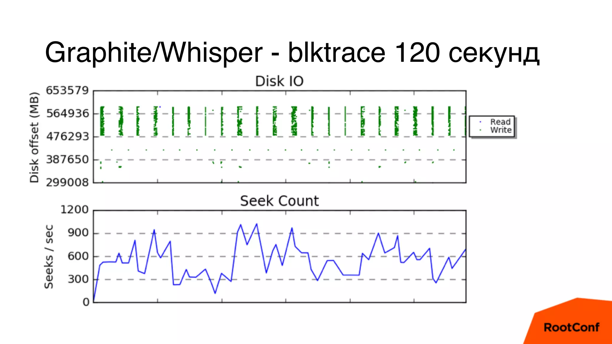 Graphite/Whisper - blktrace 120 секунд
• Мы возьмем несколько средств сбора и хра
• Мене, мене, текел, упарсин
• Zabbix должен проиграть
 