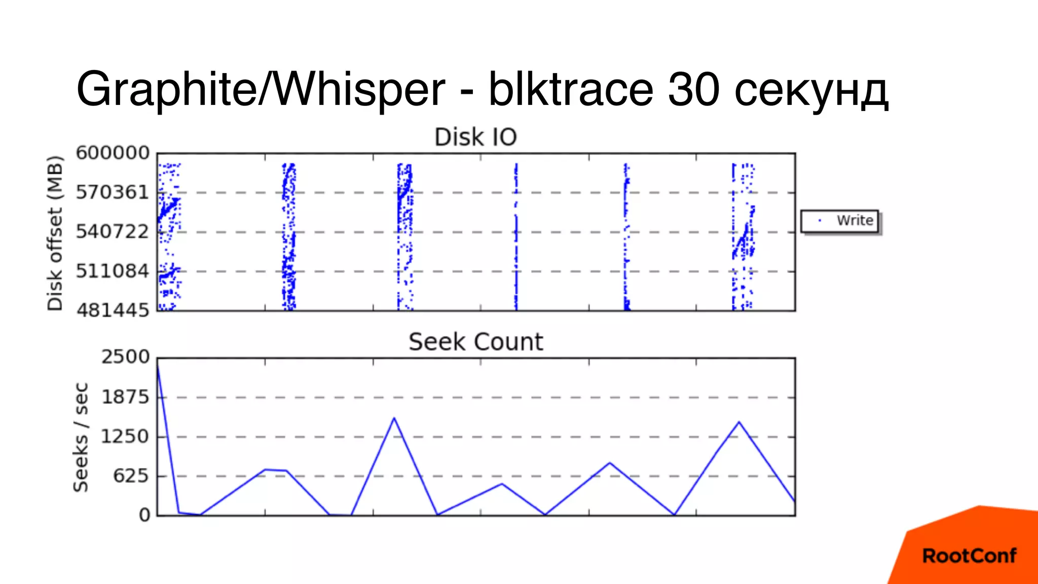 Graphite/Whisper - blktrace 30 секунд
• Мы возьмем несколько средств сбора и хра
• Мене, мене, текел, упарсин
• Zabbix должен проиграть
 