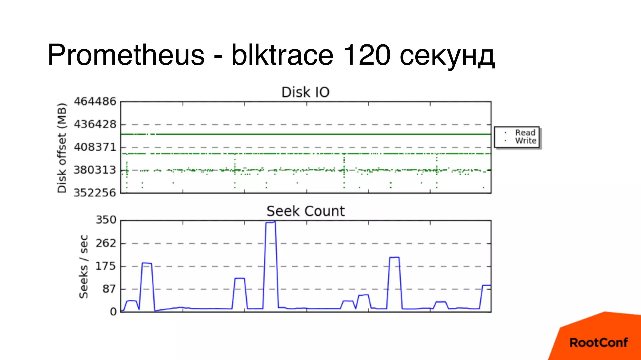 Prometheus - blktrace 120 секунд
 