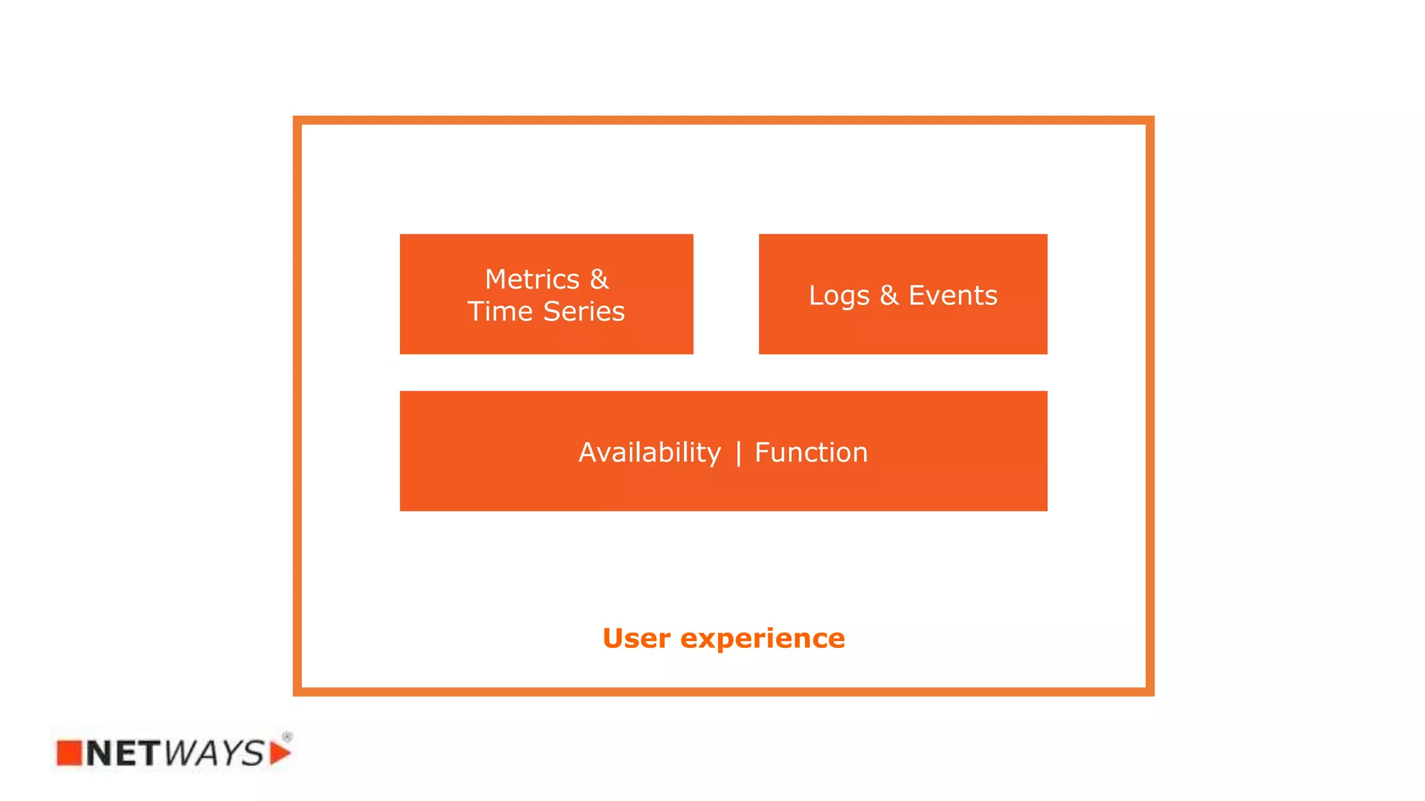 User experience
Availability | Function
Metrics &
Time Series
Logs & Events
 