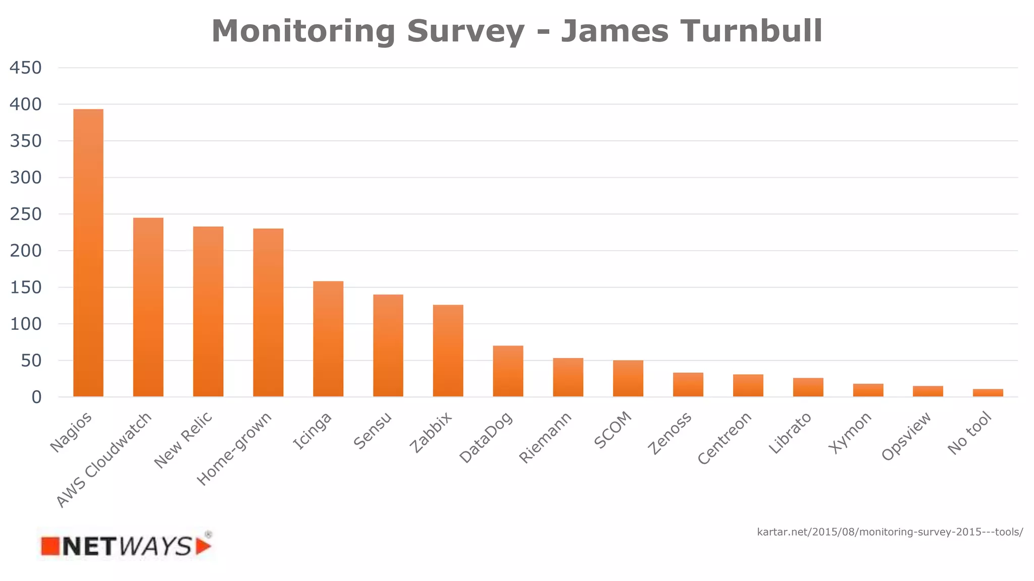 kartar.net/2015/08/monitoring-survey-2015---tools/
0
50
100
150
200
250
300
350
400
450
Monitoring Survey - James Turnbull
 