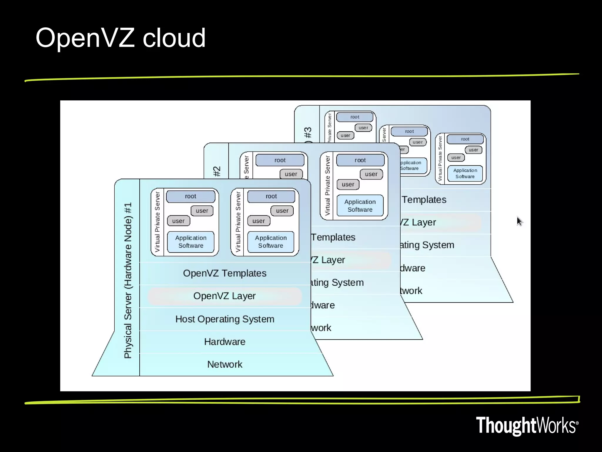 OpenVZ cloud
 