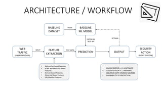 Phishing Detection using Machine Learning | PPT
