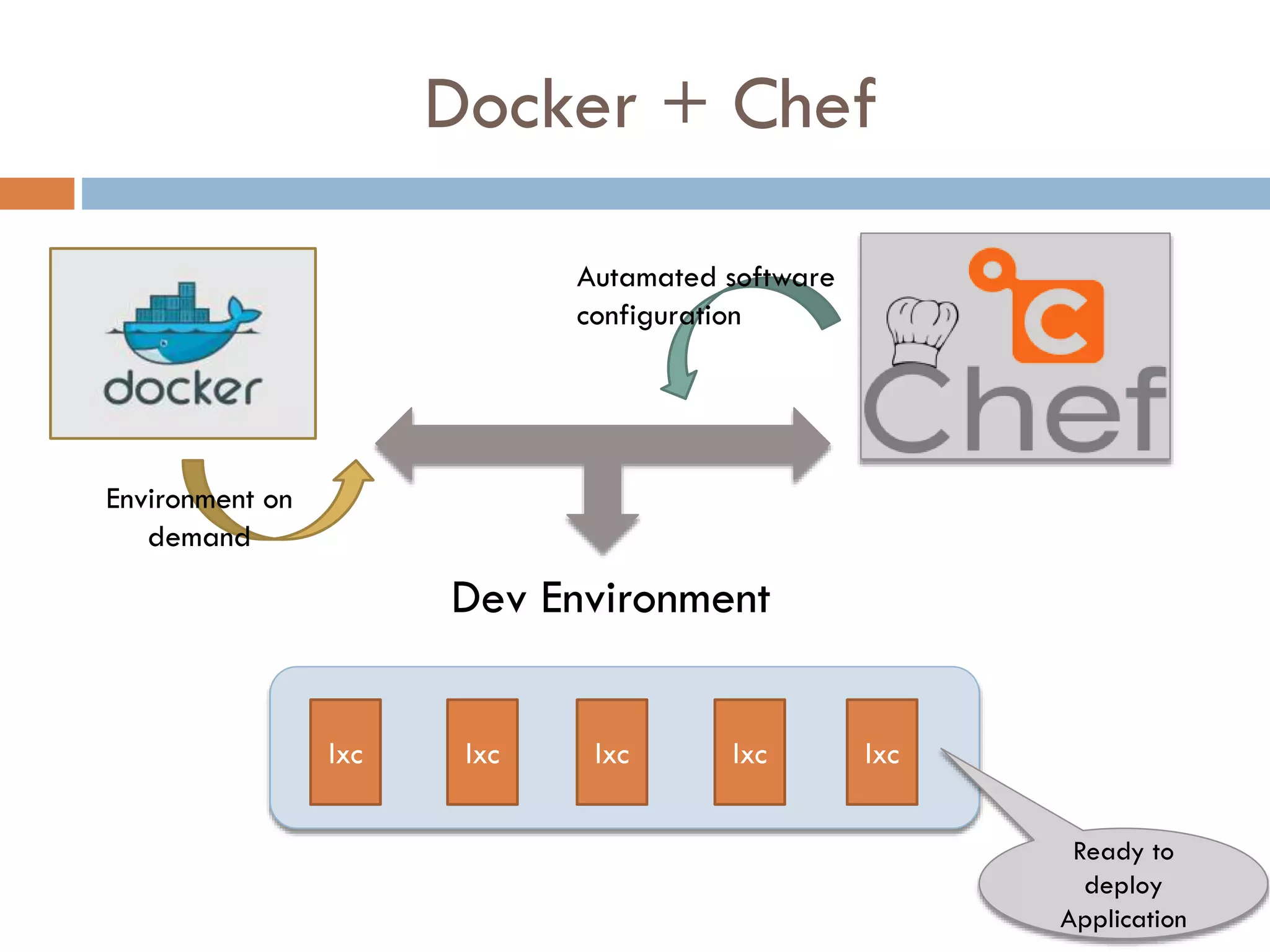 Docker + Chef
lxc lxclxclxclxc
Dev Environment
Environment on
demand
Autamated software
configuration
Ready to
deploy
Application
 