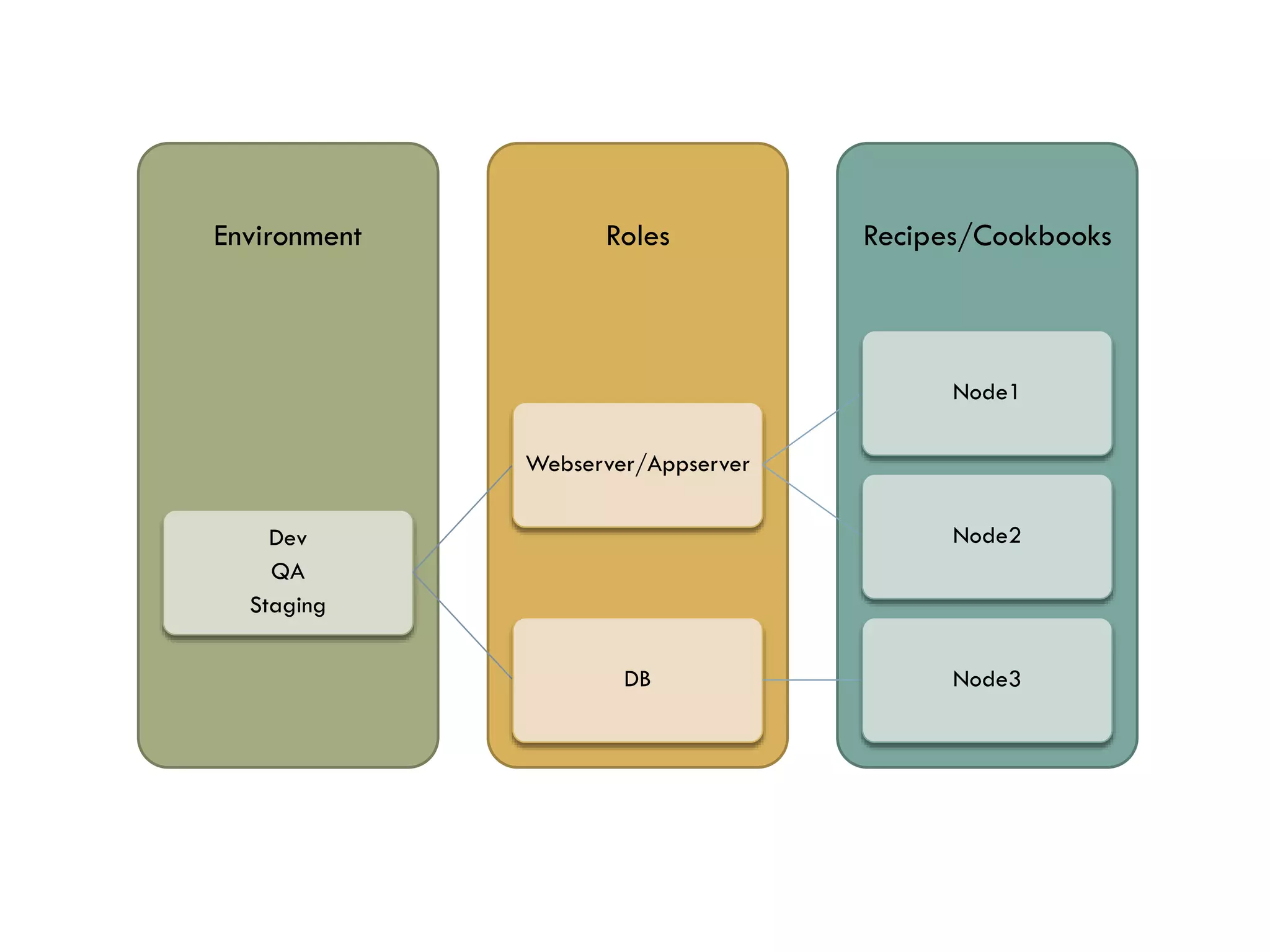 Recipes/CookbooksRolesEnvironment
Dev
QA
Staging
Webserver/Appserver
Node1
Node2
DB Node3
 