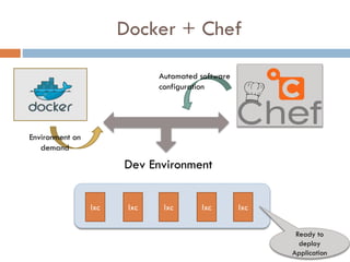Docker + Chef
lxc lxclxclxclxc
Dev Environment
Environment on
demand
Autamated software
configuration
Ready to
deploy
Application
 