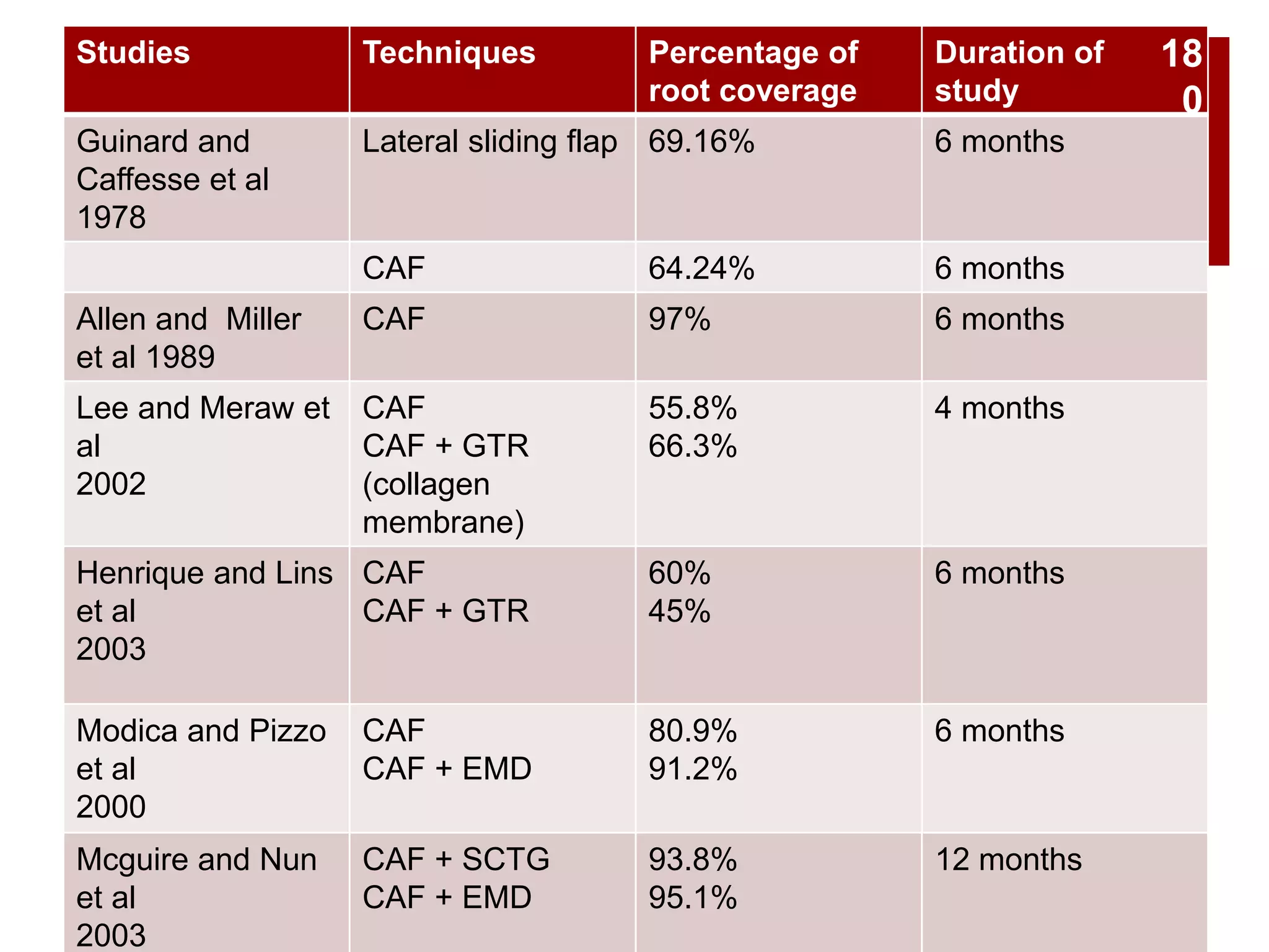 Studies Techniques Percentage of
root coverage
Duration of
study
Guinard and
Caffesse et al
1978
Lateral sliding flap 69.16% 6 months
CAF 64.24% 6 months
Allen and Miller
et al 1989
CAF 97% 6 months
Lee and Meraw et
al
2002
CAF
CAF + GTR
(collagen
membrane)
55.8%
66.3%
4 months
Henrique and Lins
et al
2003
CAF
CAF + GTR
60%
45%
6 months
Modica and Pizzo
et al
2000
CAF
CAF + EMD
80.9%
91.2%
6 months
Mcguire and Nun
et al
2003
CAF + SCTG
CAF + EMD
93.8%
95.1%
12 months
18
0
 