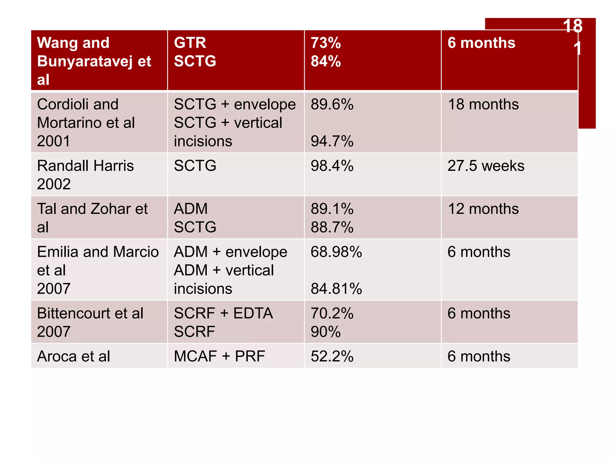 Wang and
Bunyaratavej et
al
GTR
SCTG
73%
84%
6 months
Cordioli and
Mortarino et al
2001
SCTG + envelope
SCTG + vertical
incisions
89.6%
94.7%
18 months
Randall Harris
2002
SCTG 98.4% 27.5 weeks
Tal and Zohar et
al
ADM
SCTG
89.1%
88.7%
12 months
Emilia and Marcio
et al
2007
ADM + envelope
ADM + vertical
incisions
68.98%
84.81%
6 months
Bittencourt et al
2007
SCRF + EDTA
SCRF
70.2%
90%
6 months
Aroca et al MCAF + PRF 52.2% 6 months
18
1
 