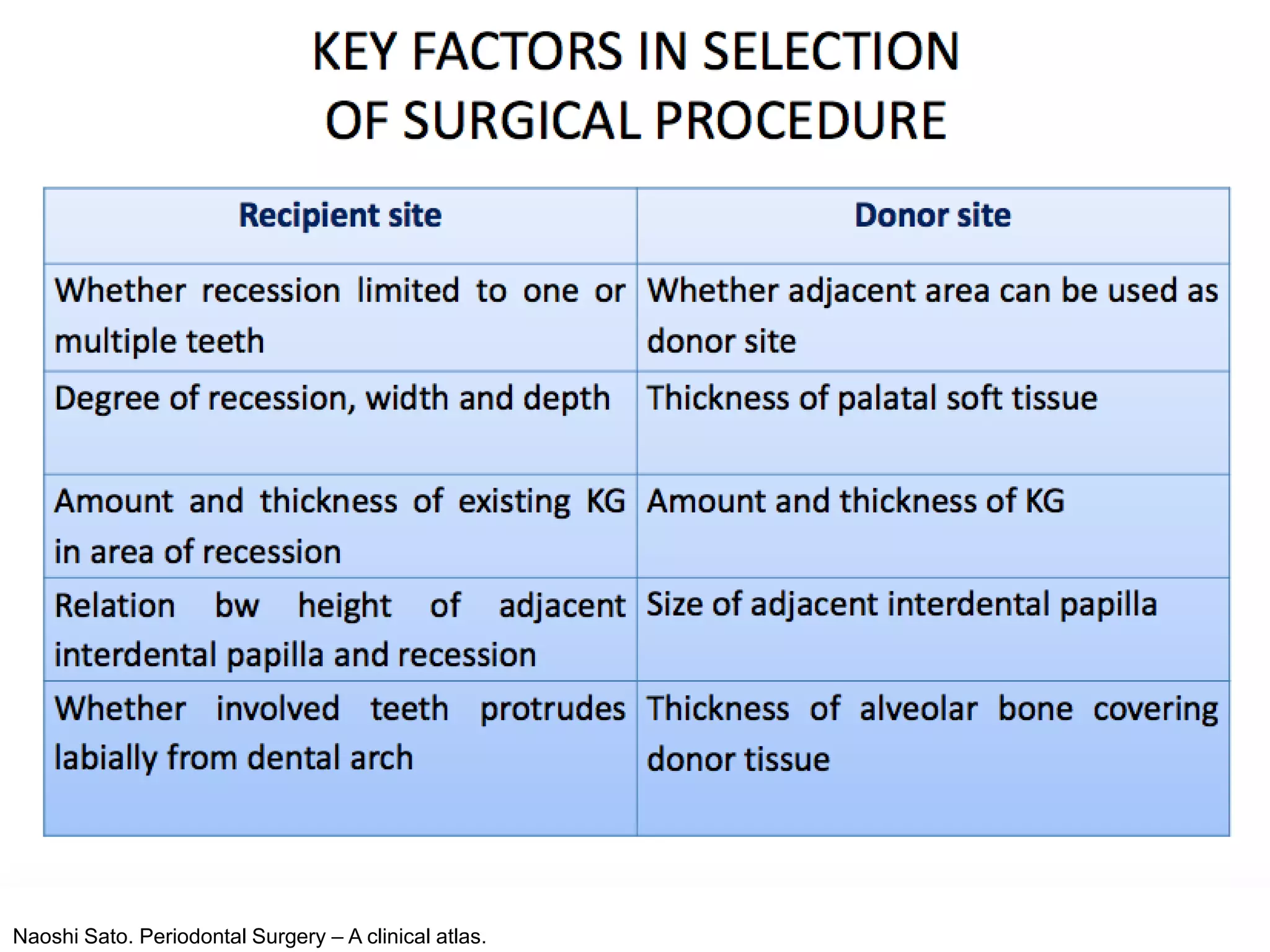 Naoshi Sato. Periodontal Surgery – A clinical atlas.
40
 