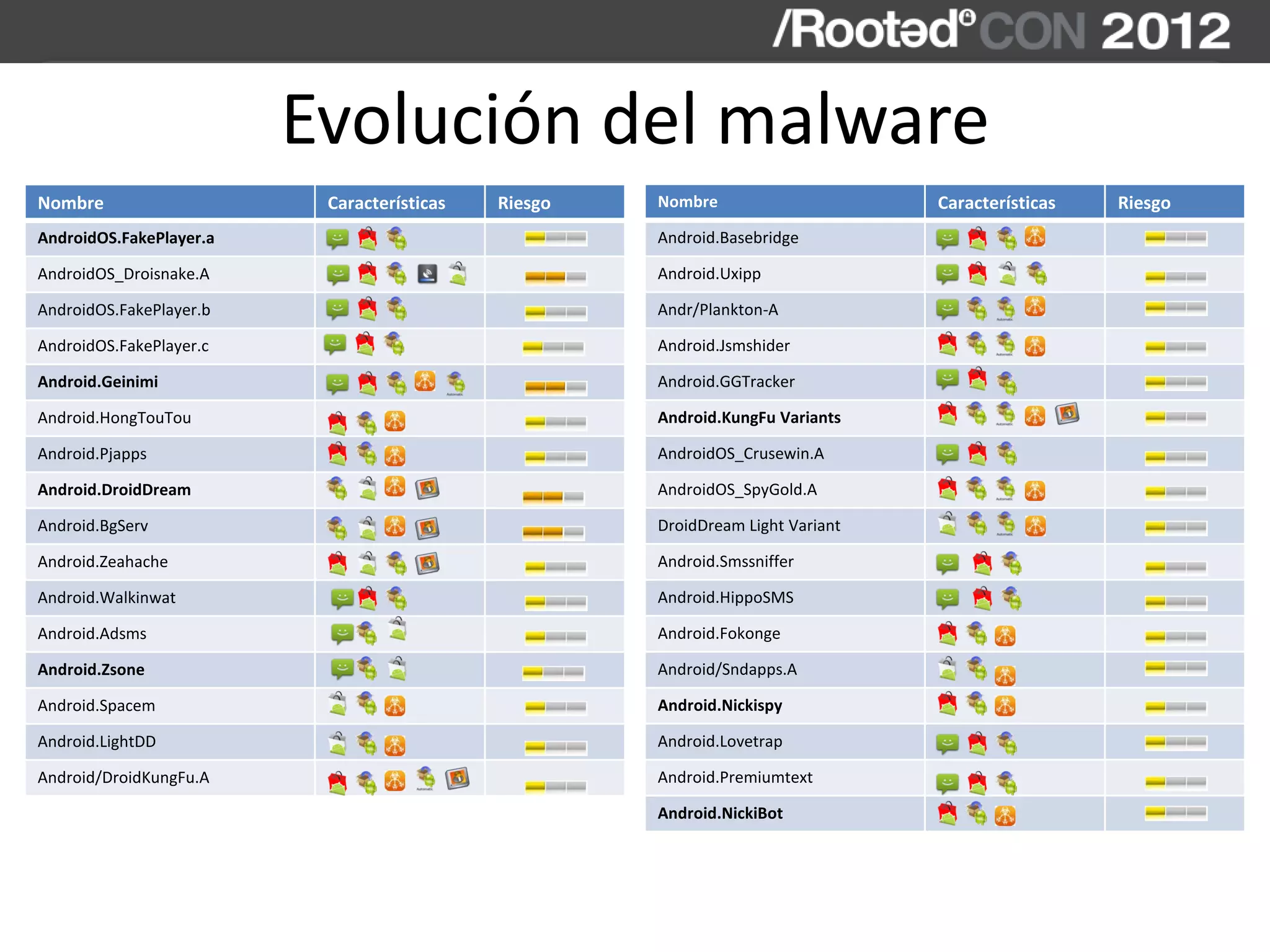 Evolución del malware
Nombre Características Riesgo
AndroidOS.FakePlayer.a
AndroidOS_Droisnake.A
AndroidOS.FakePlayer.b
AndroidOS.FakePlayer.c
Android.Geinimi
Android.HongTouTou
Android.Pjapps
Android.DroidDream
Android.BgServ
Android.Zeahache
Android.Walkinwat
Android.Adsms
Android.Zsone
Android.Spacem
Android.LightDD
Android/DroidKungFu.A
Nombre Características Riesgo
Android.Basebridge
Android.Uxipp
Andr/Plankton-A
Android.Jsmshider
Android.GGTracker
Android.KungFu Variants
AndroidOS_Crusewin.A
AndroidOS_SpyGold.A
DroidDream Light Variant
Android.Smssniffer
Android.HippoSMS
Android.Fokonge
Android/Sndapps.A
Android.Nickispy
Android.Lovetrap
Android.Premiumtext
Android.NickiBot
 