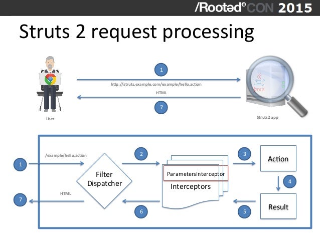 RootedCON 2015 - Deep inside the Java framework Apache Struts