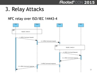 3. Relay Attacks
NFC relay over ISO/IEC 14443-4
20
ref
ref
ISO/IEC 14443-4
PICCMoleProxyPCD
3.1: APDU Command response
3: APDU Command response
1.1: APDU Command request
2.1: APDU Command response
2: APDU Command Request
1: APDU Command request
ISO/IEC 14443-4
 