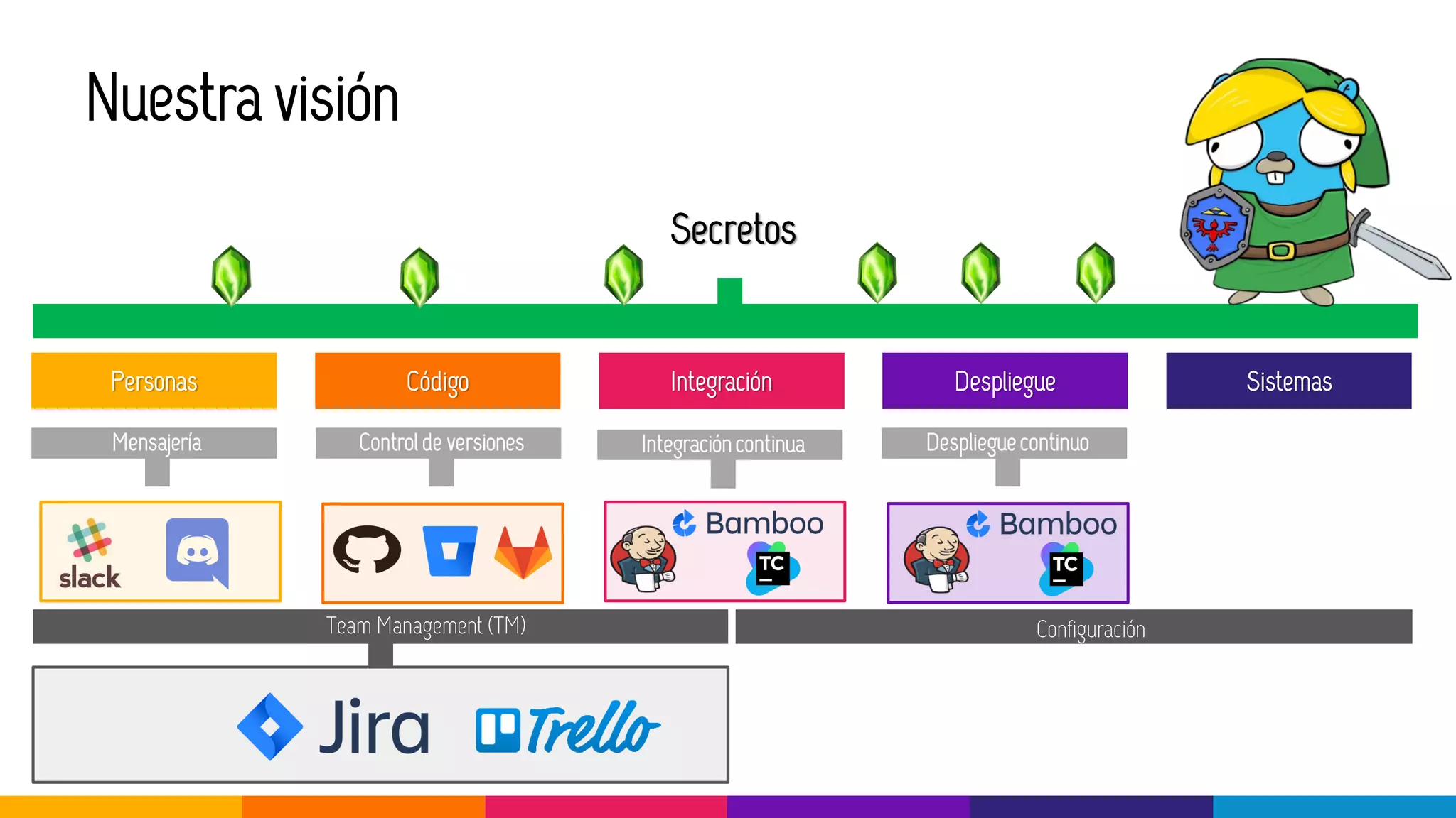 Personas Código Integración Despliegue Sistemas
Nuestra visión
Mensajería Control de versiones Integración continua Despliegue continuo
ConfiguraciónTeam Management (TM)
Secretos
 