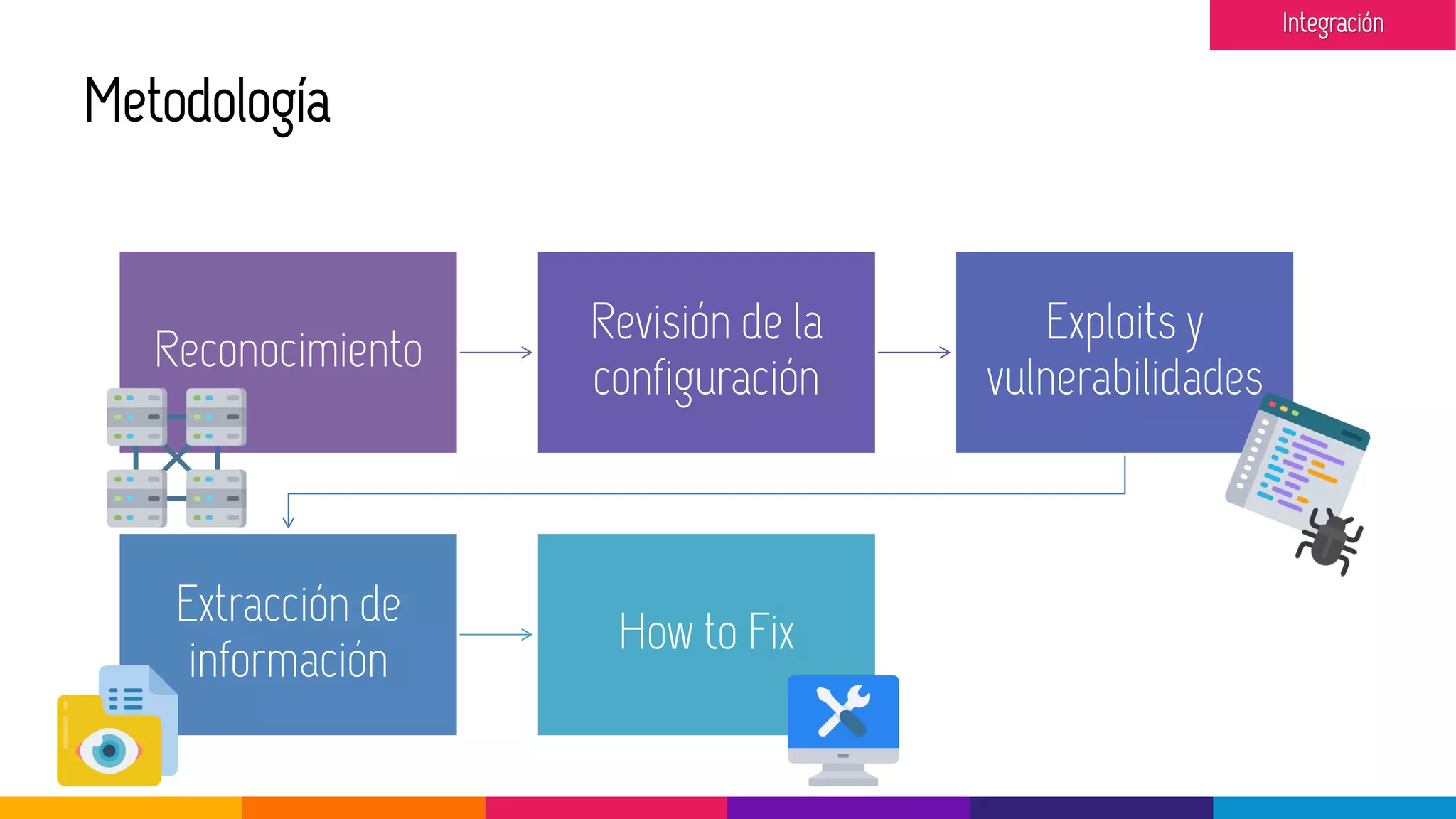Metodología
Reconocimiento
Revisión de la
configuración
Exploits y
vulnerabilidades
Extracción de
información
How to Fix
Integración
 