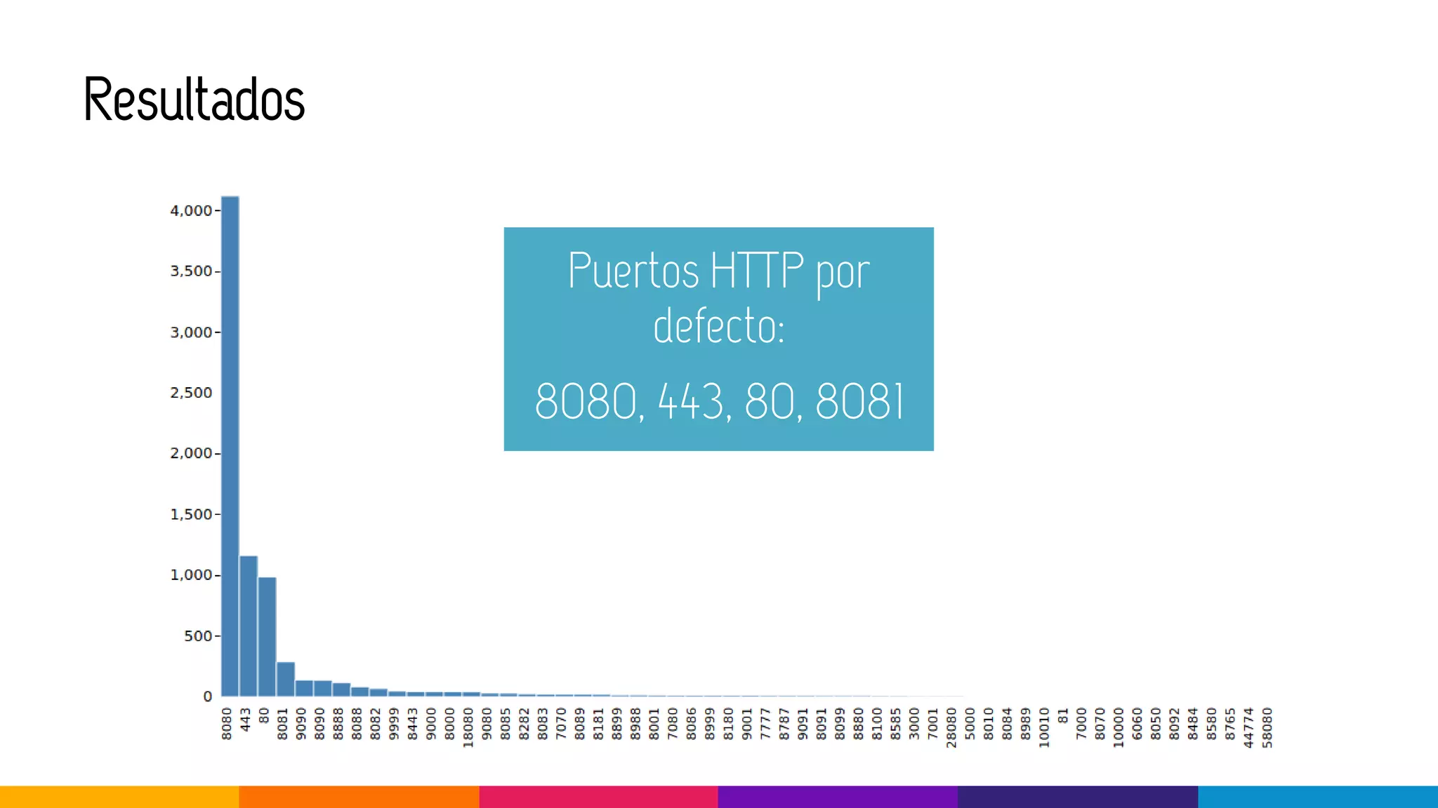 Resultados
Puertos HTTP por
defecto:
8080, 443, 80, 8081
 