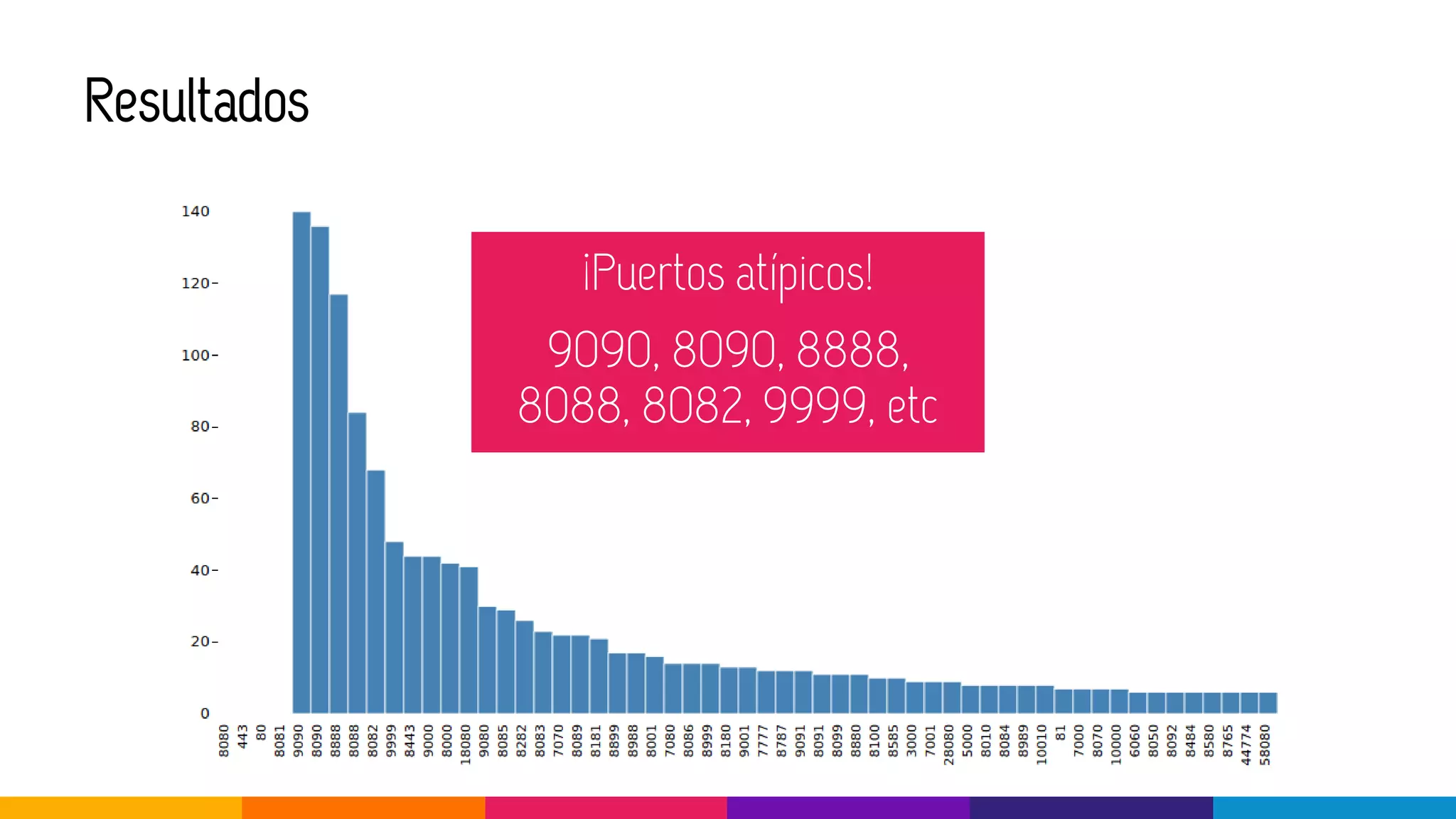 Resultados
¡Puertos atípicos!
9090, 8090, 8888,
8088, 8082, 9999, etc
 