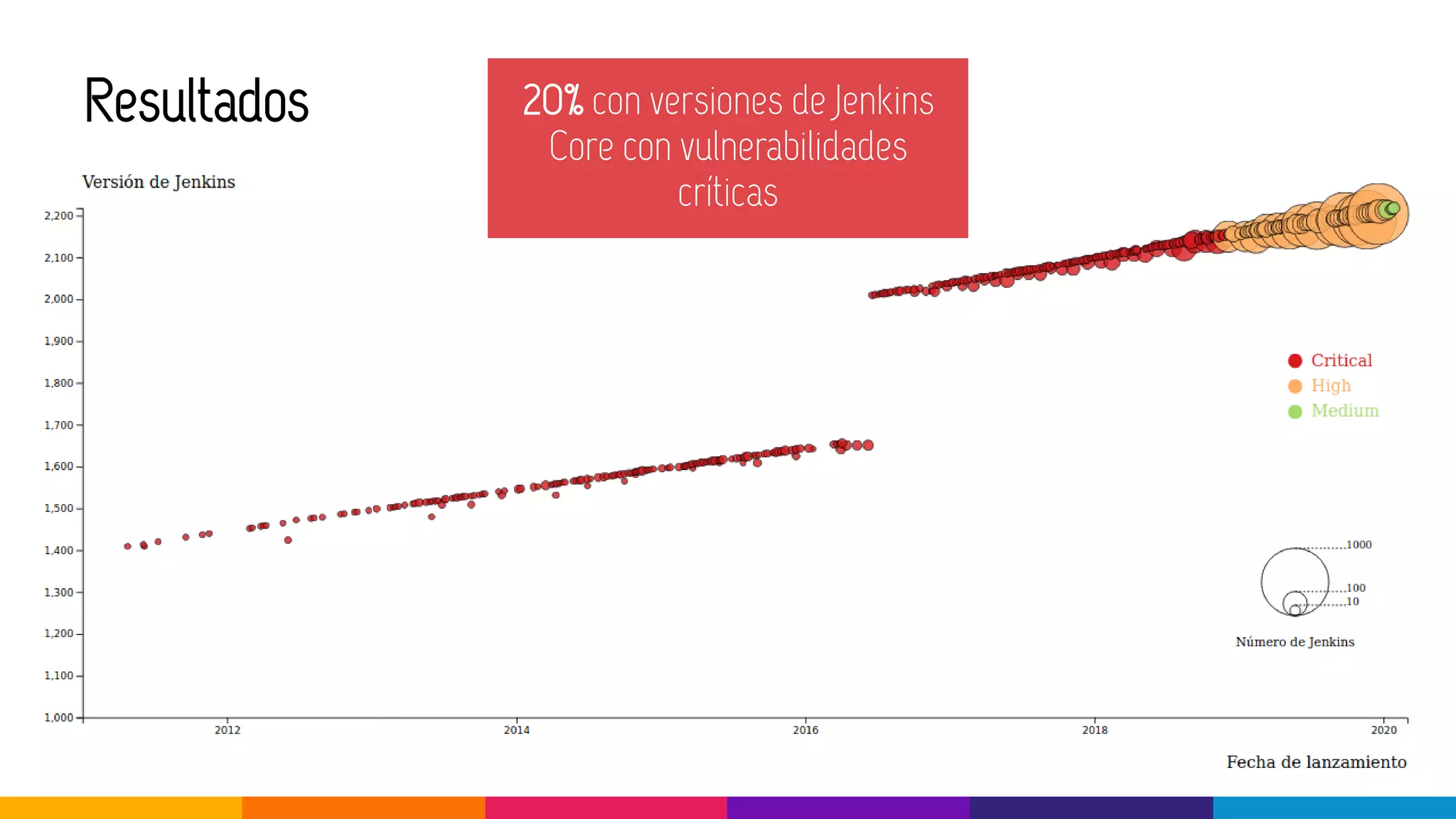 Resultados 20% con versiones de Jenkins
Core con vulnerabilidades
críticas
 