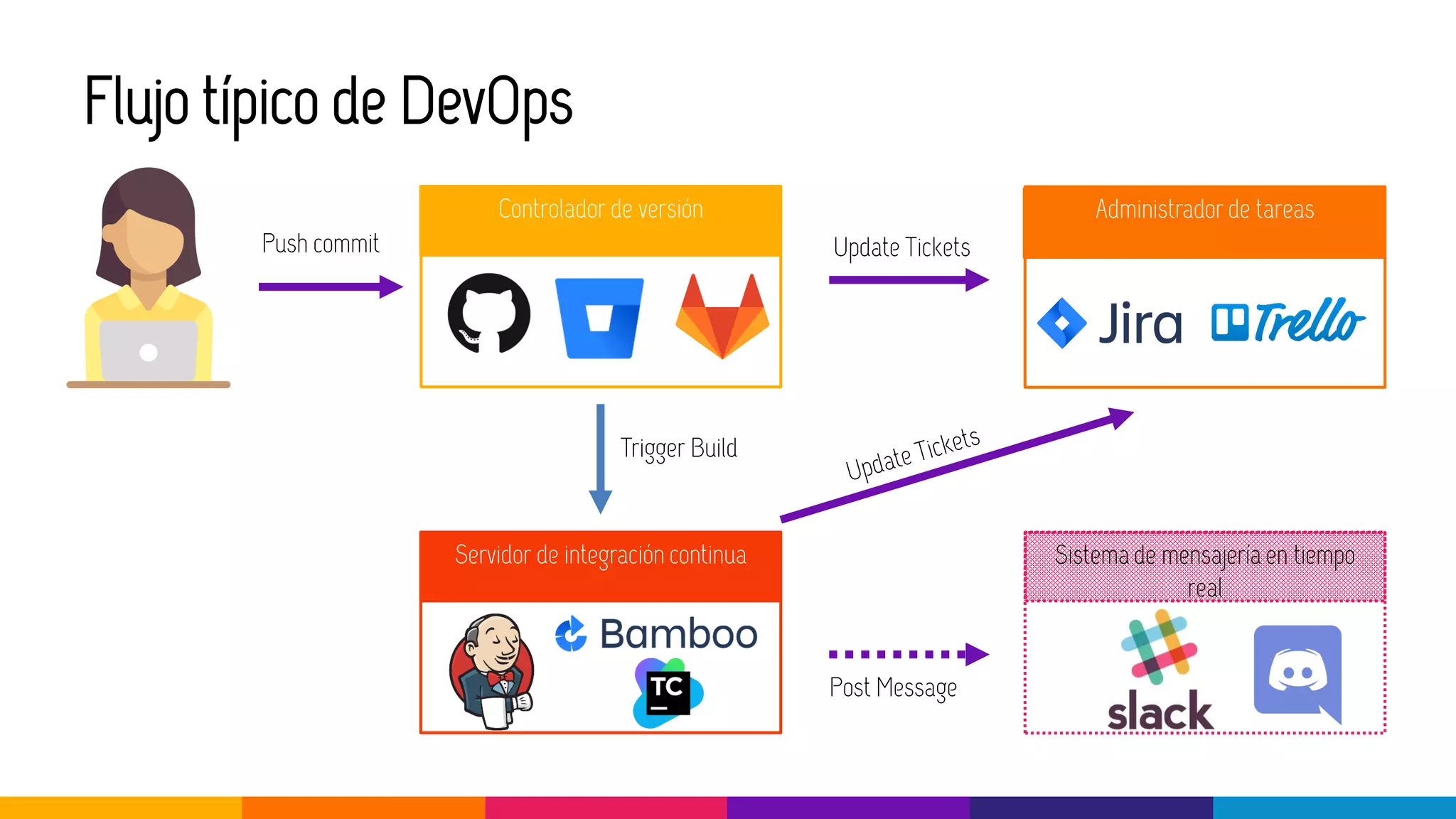 Flujo típico de DevOps
Controlador de versión
Push commit
Servidor de integración continua
Administrador de tareas
Update Tickets
Trigger Build
Sistema de mensajería en tiempo
real
Post Message
 