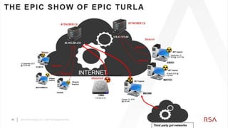 31 ©2019 RSA Security, LLC., a Dell Technologies business
 