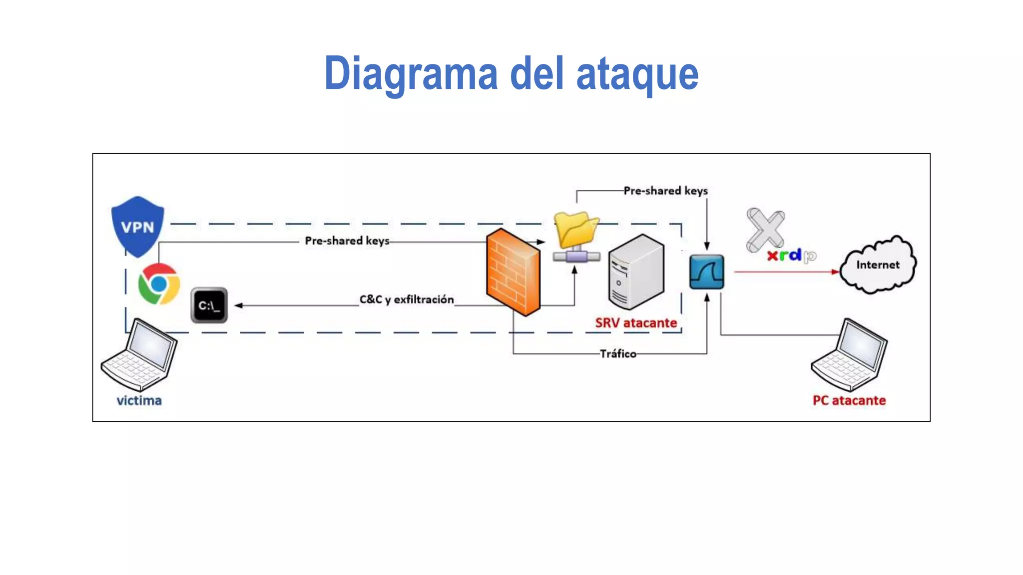 Diagrama del ataque
 