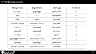 PyPI infection results
66
Changed name Original name Attack type Downloads
pyscopg2 psycopg2 permutation 53
syx six homoph...