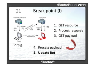 01      Break point (I)

                      1. GET resource
                      2. Process resource
                 ...
