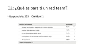 Q1: ¿Qué es para ti un red team?
• Respondido: 273 Omitido: 1
 