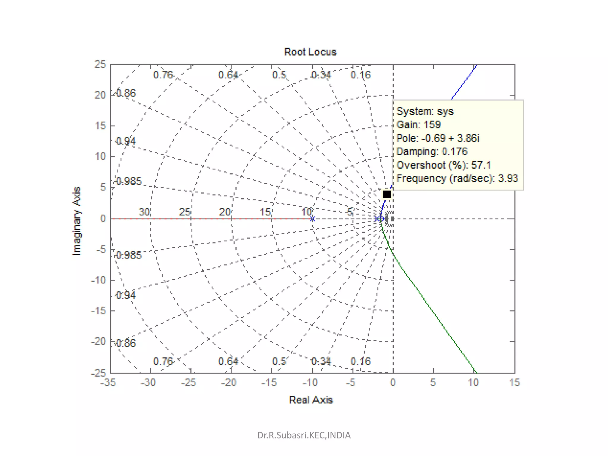 Dr.R.Subasri.KEC,INDIA
 