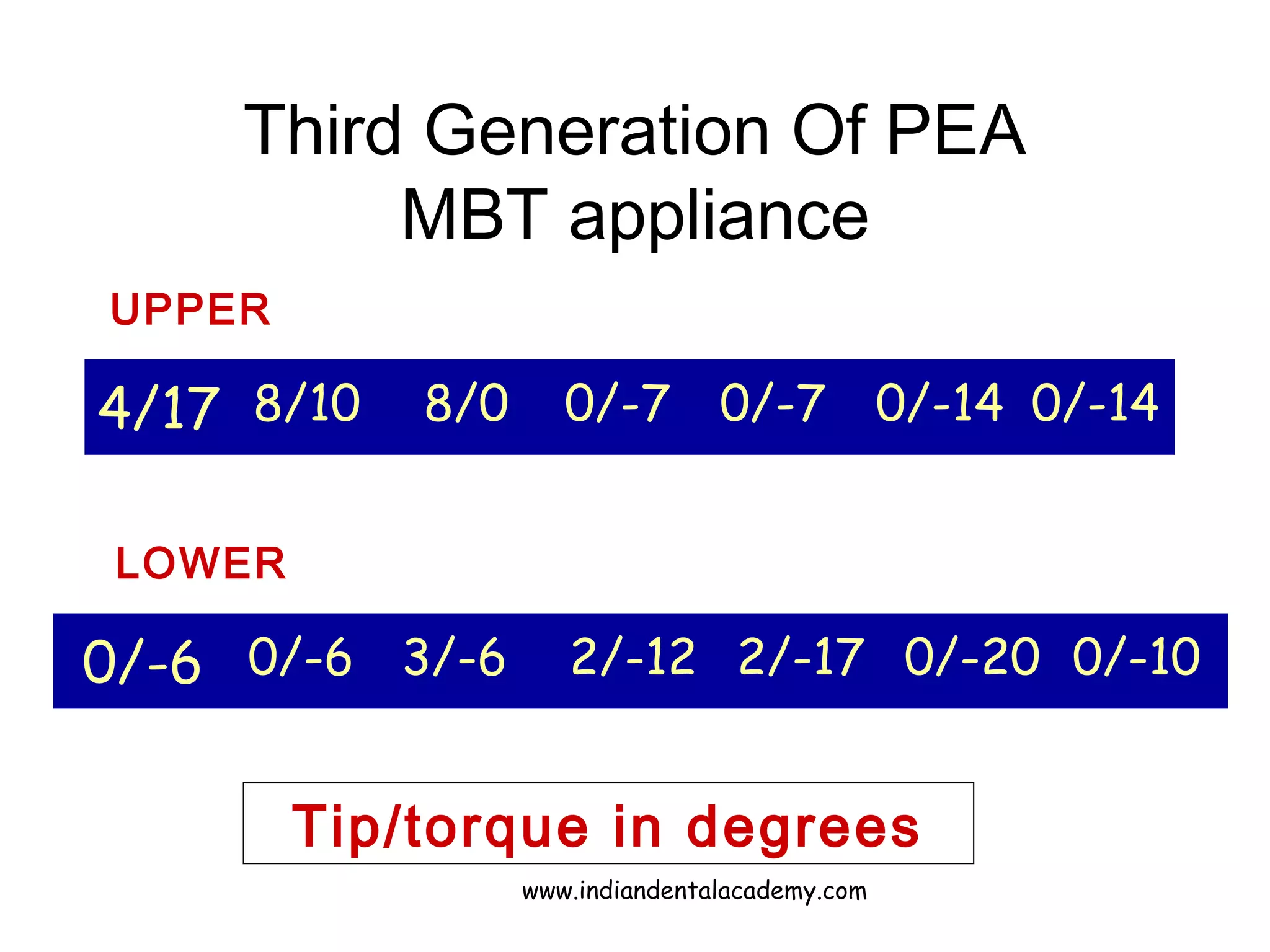 Third Generation Of PEA
MBT appliance
4/17 8/10 8/0 0/-7 0/-7 0/-14 0/-14
0/-6 0/-6 3/-6 2/-12 2/-17 0/-20 0/-10
UPPER
LOWER
Tip/torque in degrees
www.indiandentalacademy.com
 