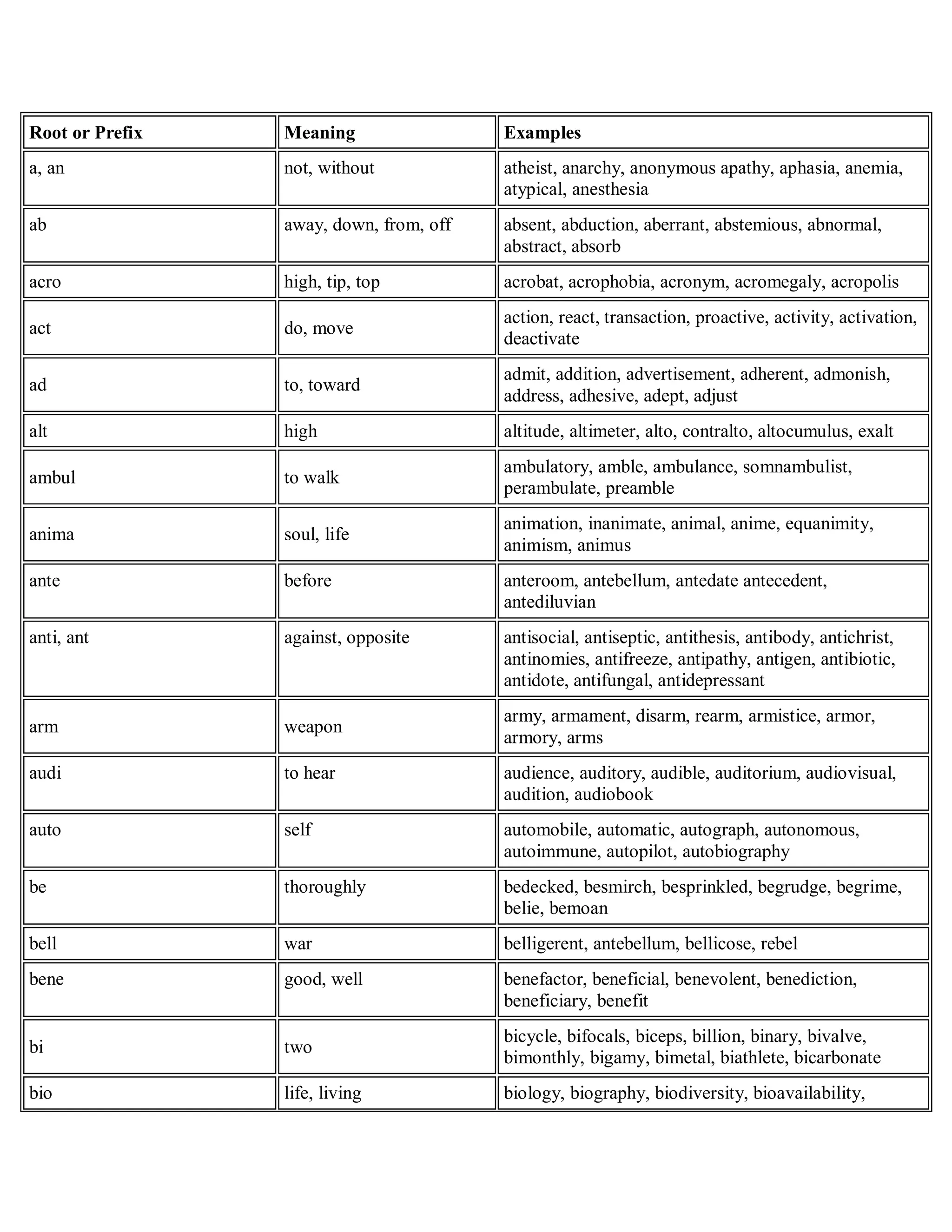 Root or Prefix Meaning Examples
a, an not, without atheist, anarchy, anonymous apathy, aphasia, anemia,
atypical, anesthesia
ab away, down, from, off absent, abduction, aberrant, abstemious, abnormal,
abstract, absorb
acro high, tip, top acrobat, acrophobia, acronym, acromegaly, acropolis
act do, move
action, react, transaction, proactive, activity, activation,
deactivate
ad to, toward
admit, addition, advertisement, adherent, admonish,
address, adhesive, adept, adjust
alt high altitude, altimeter, alto, contralto, altocumulus, exalt
ambul to walk
ambulatory, amble, ambulance, somnambulist,
perambulate, preamble
anima soul, life
animation, inanimate, animal, anime, equanimity,
animism, animus
ante before anteroom, antebellum, antedate antecedent,
antediluvian
anti, ant against, opposite antisocial, antiseptic, antithesis, antibody, antichrist,
antinomies, antifreeze, antipathy, antigen, antibiotic,
antidote, antifungal, antidepressant
arm weapon
army, armament, disarm, rearm, armistice, armor,
armory, arms
audi to hear audience, auditory, audible, auditorium, audiovisual,
audition, audiobook
auto self automobile, automatic, autograph, autonomous,
autoimmune, autopilot, autobiography
be thoroughly bedecked, besmirch, besprinkled, begrudge, begrime,
belie, bemoan
bell war belligerent, antebellum, bellicose, rebel
bene good, well benefactor, beneficial, benevolent, benediction,
beneficiary, benefit
bi two
bicycle, bifocals, biceps, billion, binary, bivalve,
bimonthly, bigamy, bimetal, biathlete, bicarbonate
bio life, living biology, biography, biodiversity, bioavailability,
 