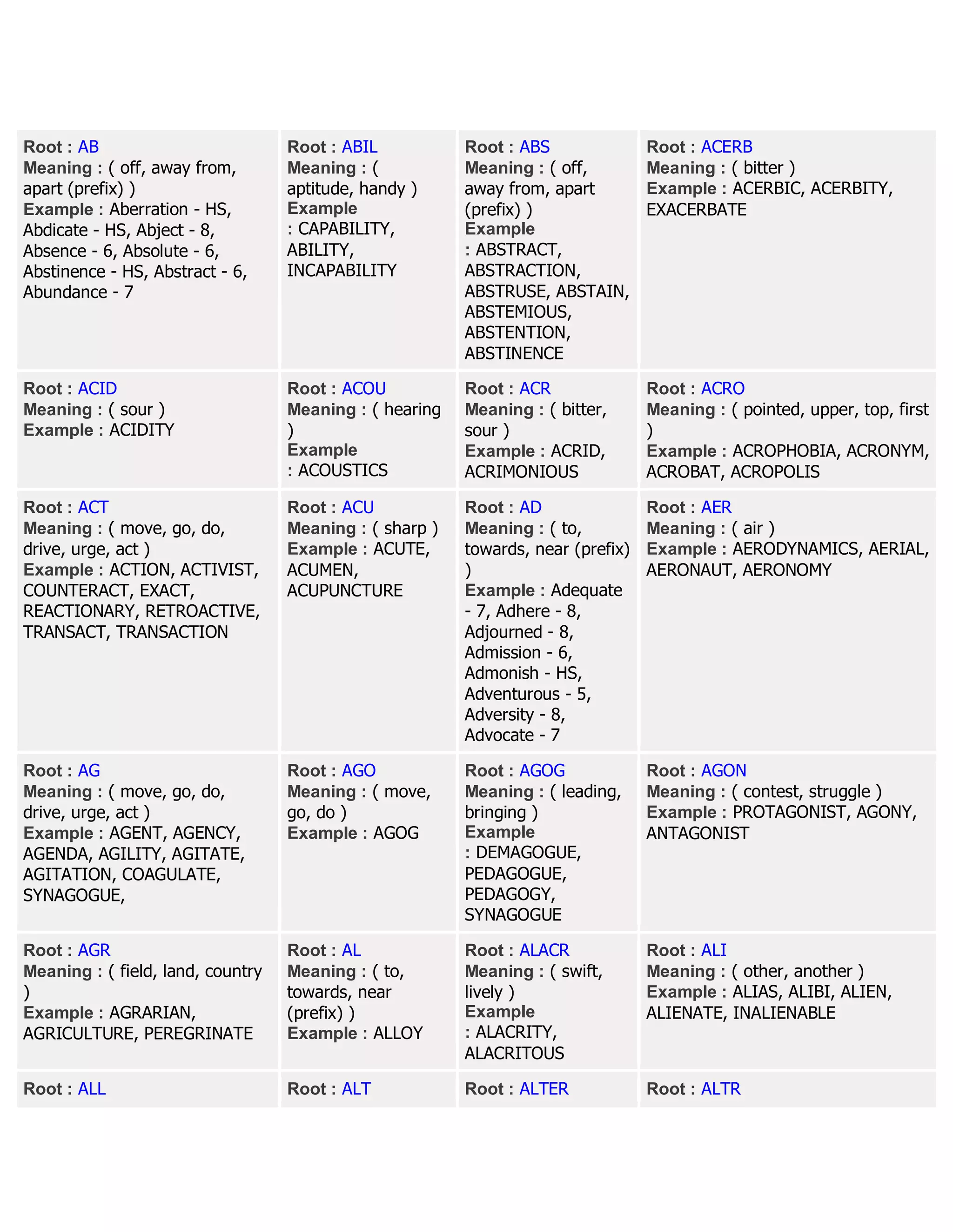 Root : AB
Meaning : ( off, away from,
apart (prefix) )
Example : Aberration - HS,
Abdicate - HS, Abject - 8,
Absence - 6, Absolute - 6,
Abstinence - HS, Abstract - 6,
Abundance - 7
Root : ABIL
Meaning : (
aptitude, handy )
Example
: CAPABILITY,
ABILITY,
INCAPABILITY
Root : ABS
Meaning : ( off,
away from, apart
(prefix) )
Example
: ABSTRACT,
ABSTRACTION,
ABSTRUSE, ABSTAIN,
ABSTEMIOUS,
ABSTENTION,
ABSTINENCE
Root : ACERB
Meaning : ( bitter )
Example : ACERBIC, ACERBITY,
EXACERBATE
Root : ACID
Meaning : ( sour )
Example : ACIDITY
Root : ACOU
Meaning : ( hearing
)
Example
: ACOUSTICS
Root : ACR
Meaning : ( bitter,
sour )
Example : ACRID,
ACRIMONIOUS
Root : ACRO
Meaning : ( pointed, upper, top, first
)
Example : ACROPHOBIA, ACRONYM,
ACROBAT, ACROPOLIS
Root : ACT
Meaning : ( move, go, do,
drive, urge, act )
Example : ACTION, ACTIVIST,
COUNTERACT, EXACT,
REACTIONARY, RETROACTIVE,
TRANSACT, TRANSACTION
Root : ACU
Meaning : ( sharp )
Example : ACUTE,
ACUMEN,
ACUPUNCTURE
Root : AD
Meaning : ( to,
towards, near (prefix)
)
Example : Adequate
- 7, Adhere - 8,
Adjourned - 8,
Admission - 6,
Admonish - HS,
Adventurous - 5,
Adversity - 8,
Advocate - 7
Root : AER
Meaning : ( air )
Example : AERODYNAMICS, AERIAL,
AERONAUT, AERONOMY
Root : AG
Meaning : ( move, go, do,
drive, urge, act )
Example : AGENT, AGENCY,
AGENDA, AGILITY, AGITATE,
AGITATION, COAGULATE,
SYNAGOGUE,
Root : AGO
Meaning : ( move,
go, do )
Example : AGOG
Root : AGOG
Meaning : ( leading,
bringing )
Example
: DEMAGOGUE,
PEDAGOGUE,
PEDAGOGY,
SYNAGOGUE
Root : AGON
Meaning : ( contest, struggle )
Example : PROTAGONIST, AGONY,
ANTAGONIST
Root : AGR
Meaning : ( field, land, country
)
Example : AGRARIAN,
AGRICULTURE, PEREGRINATE
Root : AL
Meaning : ( to,
towards, near
(prefix) )
Example : ALLOY
Root : ALACR
Meaning : ( swift,
lively )
Example
: ALACRITY,
ALACRITOUS
Root : ALI
Meaning : ( other, another )
Example : ALIAS, ALIBI, ALIEN,
ALIENATE, INALIENABLE
Root : ALL Root : ALT Root : ALTER Root : ALTR
 