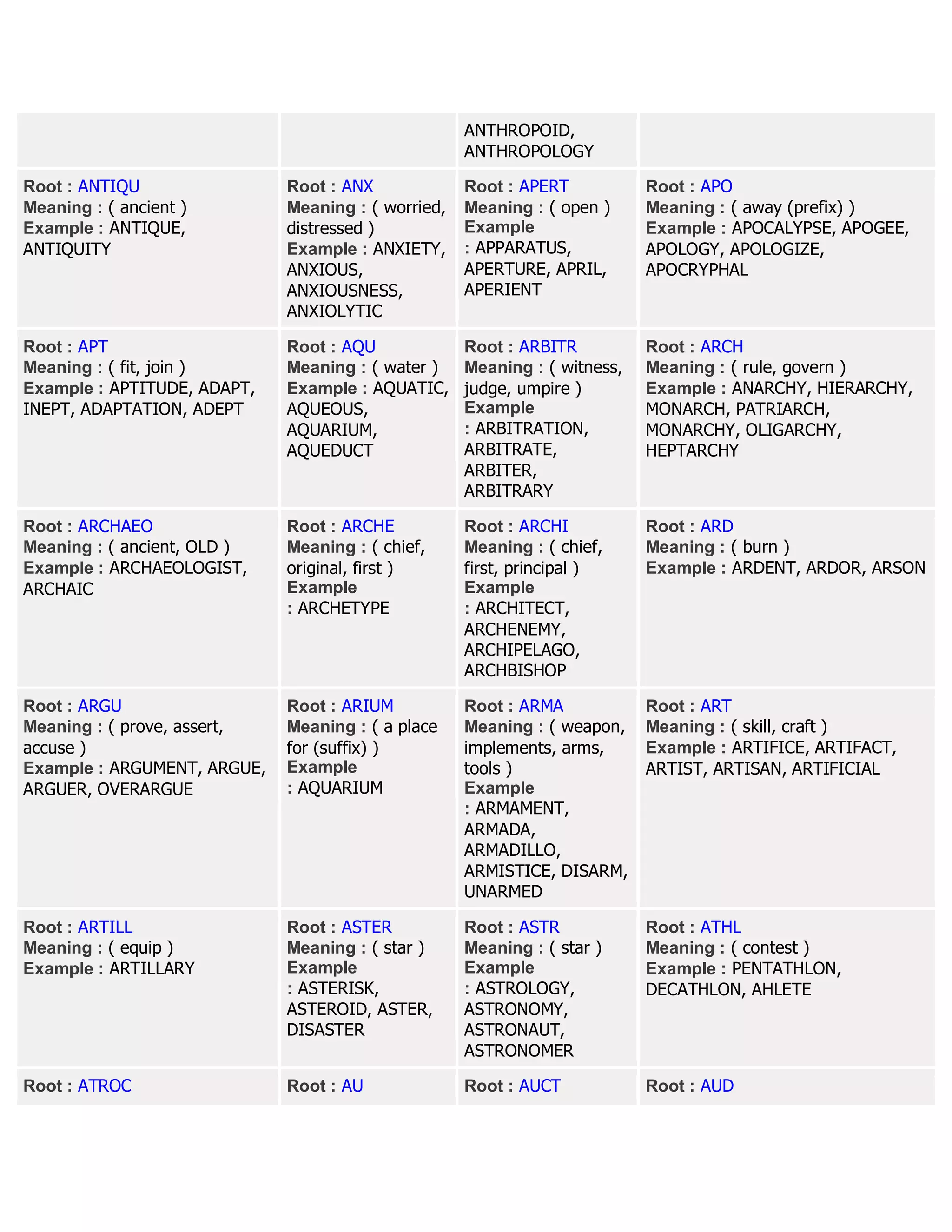 ANTHROPOID,
ANTHROPOLOGY
Root : ANTIQU
Meaning : ( ancient )
Example : ANTIQUE,
ANTIQUITY
Root : ANX
Meaning : ( worried,
distressed )
Example : ANXIETY,
ANXIOUS,
ANXIOUSNESS,
ANXIOLYTIC
Root : APERT
Meaning : ( open )
Example
: APPARATUS,
APERTURE, APRIL,
APERIENT
Root : APO
Meaning : ( away (prefix) )
Example : APOCALYPSE, APOGEE,
APOLOGY, APOLOGIZE,
APOCRYPHAL
Root : APT
Meaning : ( fit, join )
Example : APTITUDE, ADAPT,
INEPT, ADAPTATION, ADEPT
Root : AQU
Meaning : ( water )
Example : AQUATIC,
AQUEOUS,
AQUARIUM,
AQUEDUCT
Root : ARBITR
Meaning : ( witness,
judge, umpire )
Example
: ARBITRATION,
ARBITRATE,
ARBITER,
ARBITRARY
Root : ARCH
Meaning : ( rule, govern )
Example : ANARCHY, HIERARCHY,
MONARCH, PATRIARCH,
MONARCHY, OLIGARCHY,
HEPTARCHY
Root : ARCHAEO
Meaning : ( ancient, OLD )
Example : ARCHAEOLOGIST,
ARCHAIC
Root : ARCHE
Meaning : ( chief,
original, first )
Example
: ARCHETYPE
Root : ARCHI
Meaning : ( chief,
first, principal )
Example
: ARCHITECT,
ARCHENEMY,
ARCHIPELAGO,
ARCHBISHOP
Root : ARD
Meaning : ( burn )
Example : ARDENT, ARDOR, ARSON
Root : ARGU
Meaning : ( prove, assert,
accuse )
Example : ARGUMENT, ARGUE,
ARGUER, OVERARGUE
Root : ARIUM
Meaning : ( a place
for (suffix) )
Example
: AQUARIUM
Root : ARMA
Meaning : ( weapon,
implements, arms,
tools )
Example
: ARMAMENT,
ARMADA,
ARMADILLO,
ARMISTICE, DISARM,
UNARMED
Root : ART
Meaning : ( skill, craft )
Example : ARTIFICE, ARTIFACT,
ARTIST, ARTISAN, ARTIFICIAL
Root : ARTILL
Meaning : ( equip )
Example : ARTILLARY
Root : ASTER
Meaning : ( star )
Example
: ASTERISK,
ASTEROID, ASTER,
DISASTER
Root : ASTR
Meaning : ( star )
Example
: ASTROLOGY,
ASTRONOMY,
ASTRONAUT,
ASTRONOMER
Root : ATHL
Meaning : ( contest )
Example : PENTATHLON,
DECATHLON, AHLETE
Root : ATROC Root : AU Root : AUCT Root : AUD
 