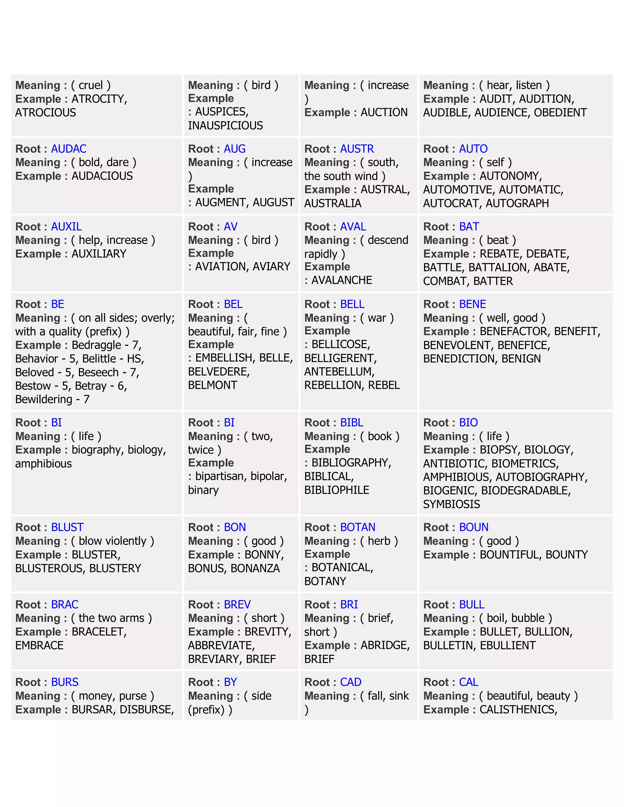 Meaning : ( cruel )
Example : ATROCITY,
ATROCIOUS
Meaning : ( bird )
Example
: AUSPICES,
INAUSPICIOUS
Meaning : ( increase
)
Example : AUCTION
Meaning : ( hear, listen )
Example : AUDIT, AUDITION,
AUDIBLE, AUDIENCE, OBEDIENT
Root : AUDAC
Meaning : ( bold, dare )
Example : AUDACIOUS
Root : AUG
Meaning : ( increase
)
Example
: AUGMENT, AUGUST
Root : AUSTR
Meaning : ( south,
the south wind )
Example : AUSTRAL,
AUSTRALIA
Root : AUTO
Meaning : ( self )
Example : AUTONOMY,
AUTOMOTIVE, AUTOMATIC,
AUTOCRAT, AUTOGRAPH
Root : AUXIL
Meaning : ( help, increase )
Example : AUXILIARY
Root : AV
Meaning : ( bird )
Example
: AVIATION, AVIARY
Root : AVAL
Meaning : ( descend
rapidly )
Example
: AVALANCHE
Root : BAT
Meaning : ( beat )
Example : REBATE, DEBATE,
BATTLE, BATTALION, ABATE,
COMBAT, BATTER
Root : BE
Meaning : ( on all sides; overly;
with a quality (prefix) )
Example : Bedraggle - 7,
Behavior - 5, Belittle - HS,
Beloved - 5, Beseech - 7,
Bestow - 5, Betray - 6,
Bewildering - 7
Root : BEL
Meaning : (
beautiful, fair, fine )
Example
: EMBELLISH, BELLE,
BELVEDERE,
BELMONT
Root : BELL
Meaning : ( war )
Example
: BELLICOSE,
BELLIGERENT,
ANTEBELLUM,
REBELLION, REBEL
Root : BENE
Meaning : ( well, good )
Example : BENEFACTOR, BENEFIT,
BENEVOLENT, BENEFICE,
BENEDICTION, BENIGN
Root : BI
Meaning : ( life )
Example : biography, biology,
amphibious
Root : BI
Meaning : ( two,
twice )
Example
: bipartisan, bipolar,
binary
Root : BIBL
Meaning : ( book )
Example
: BIBLIOGRAPHY,
BIBLICAL,
BIBLIOPHILE
Root : BIO
Meaning : ( life )
Example : BIOPSY, BIOLOGY,
ANTIBIOTIC, BIOMETRICS,
AMPHIBIOUS, AUTOBIOGRAPHY,
BIOGENIC, BIODEGRADABLE,
SYMBIOSIS
Root : BLUST
Meaning : ( blow violently )
Example : BLUSTER,
BLUSTEROUS, BLUSTERY
Root : BON
Meaning : ( good )
Example : BONNY,
BONUS, BONANZA
Root : BOTAN
Meaning : ( herb )
Example
: BOTANICAL,
BOTANY
Root : BOUN
Meaning : ( good )
Example : BOUNTIFUL, BOUNTY
Root : BRAC
Meaning : ( the two arms )
Example : BRACELET,
EMBRACE
Root : BREV
Meaning : ( short )
Example : BREVITY,
ABBREVIATE,
BREVIARY, BRIEF
Root : BRI
Meaning : ( brief,
short )
Example : ABRIDGE,
BRIEF
Root : BULL
Meaning : ( boil, bubble )
Example : BULLET, BULLION,
BULLETIN, EBULLIENT
Root : BURS
Meaning : ( money, purse )
Example : BURSAR, DISBURSE,
Root : BY
Meaning : ( side
(prefix) )
Root : CAD
Meaning : ( fall, sink
)
Root : CAL
Meaning : ( beautiful, beauty )
Example : CALISTHENICS,
 