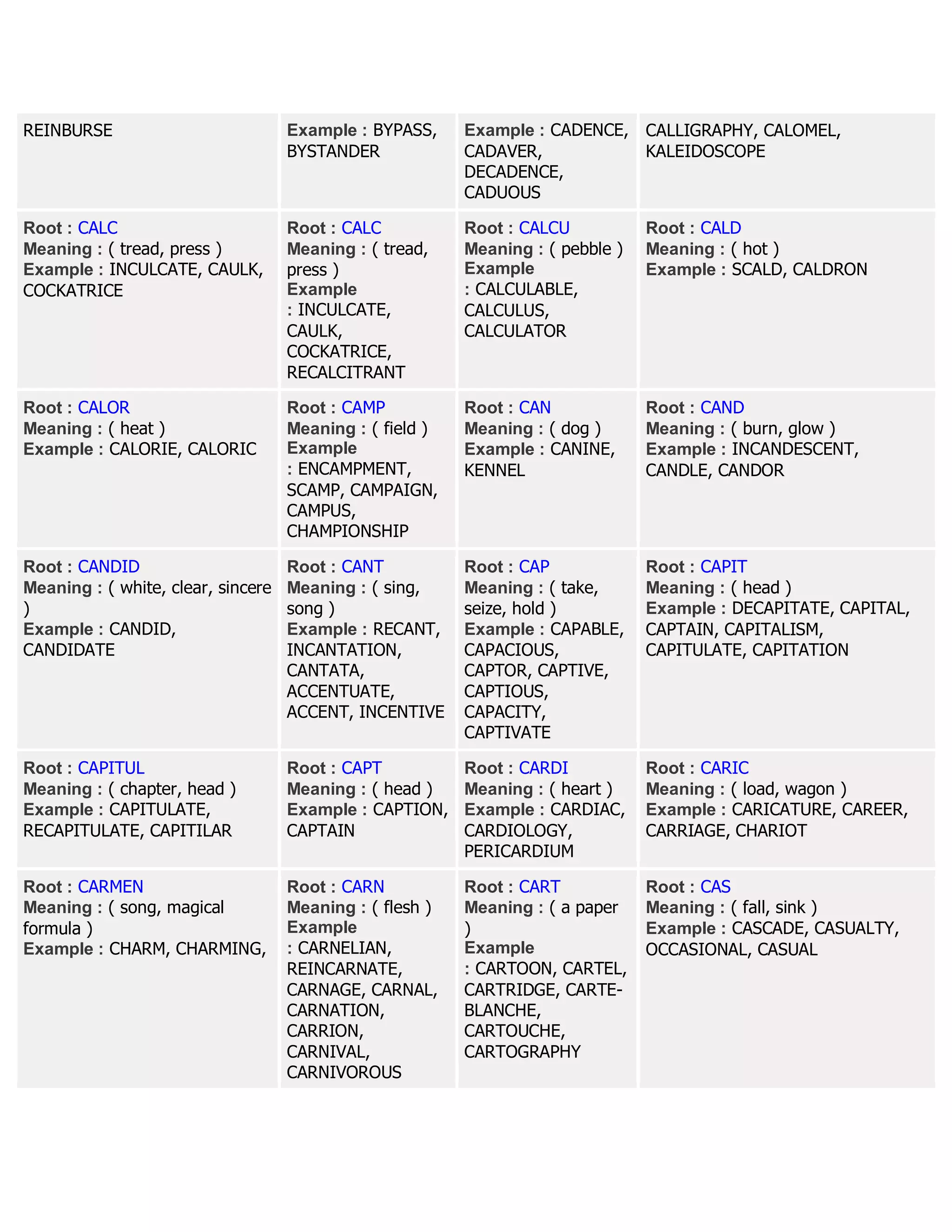 REINBURSE Example : BYPASS,
BYSTANDER
Example : CADENCE,
CADAVER,
DECADENCE,
CADUOUS
CALLIGRAPHY, CALOMEL,
KALEIDOSCOPE
Root : CALC
Meaning : ( tread, press )
Example : INCULCATE, CAULK,
COCKATRICE
Root : CALC
Meaning : ( tread,
press )
Example
: INCULCATE,
CAULK,
COCKATRICE,
RECALCITRANT
Root : CALCU
Meaning : ( pebble )
Example
: CALCULABLE,
CALCULUS,
CALCULATOR
Root : CALD
Meaning : ( hot )
Example : SCALD, CALDRON
Root : CALOR
Meaning : ( heat )
Example : CALORIE, CALORIC
Root : CAMP
Meaning : ( field )
Example
: ENCAMPMENT,
SCAMP, CAMPAIGN,
CAMPUS,
CHAMPIONSHIP
Root : CAN
Meaning : ( dog )
Example : CANINE,
KENNEL
Root : CAND
Meaning : ( burn, glow )
Example : INCANDESCENT,
CANDLE, CANDOR
Root : CANDID
Meaning : ( white, clear, sincere
)
Example : CANDID,
CANDIDATE
Root : CANT
Meaning : ( sing,
song )
Example : RECANT,
INCANTATION,
CANTATA,
ACCENTUATE,
ACCENT, INCENTIVE
Root : CAP
Meaning : ( take,
seize, hold )
Example : CAPABLE,
CAPACIOUS,
CAPTOR, CAPTIVE,
CAPTIOUS,
CAPACITY,
CAPTIVATE
Root : CAPIT
Meaning : ( head )
Example : DECAPITATE, CAPITAL,
CAPTAIN, CAPITALISM,
CAPITULATE, CAPITATION
Root : CAPITUL
Meaning : ( chapter, head )
Example : CAPITULATE,
RECAPITULATE, CAPITILAR
Root : CAPT
Meaning : ( head )
Example : CAPTION,
CAPTAIN
Root : CARDI
Meaning : ( heart )
Example : CARDIAC,
CARDIOLOGY,
PERICARDIUM
Root : CARIC
Meaning : ( load, wagon )
Example : CARICATURE, CAREER,
CARRIAGE, CHARIOT
Root : CARMEN
Meaning : ( song, magical
formula )
Example : CHARM, CHARMING,
Root : CARN
Meaning : ( flesh )
Example
: CARNELIAN,
REINCARNATE,
CARNAGE, CARNAL,
CARNATION,
CARRION,
CARNIVAL,
CARNIVOROUS
Root : CART
Meaning : ( a paper
)
Example
: CARTOON, CARTEL,
CARTRIDGE, CARTE-
BLANCHE,
CARTOUCHE,
CARTOGRAPHY
Root : CAS
Meaning : ( fall, sink )
Example : CASCADE, CASUALTY,
OCCASIONAL, CASUAL
 