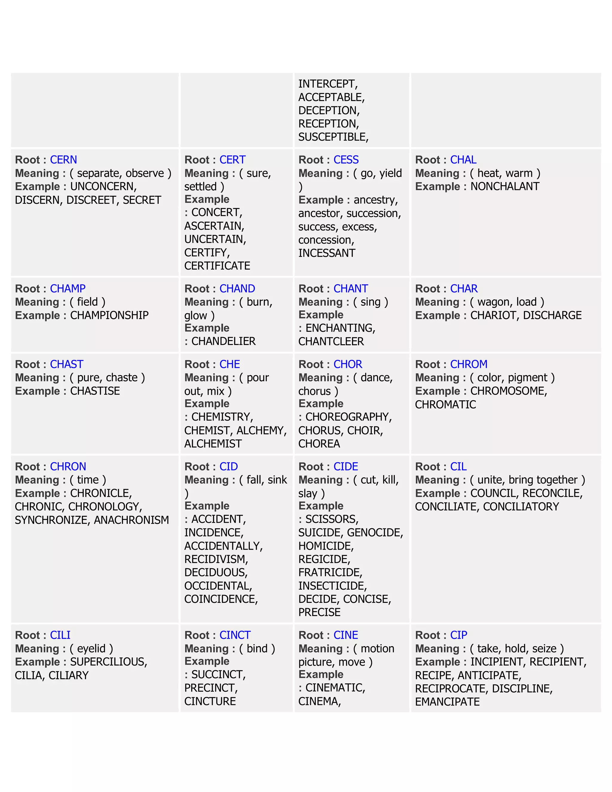 INTERCEPT,
ACCEPTABLE,
DECEPTION,
RECEPTION,
SUSCEPTIBLE,
Root : CERN
Meaning : ( separate, observe )
Example : UNCONCERN,
DISCERN, DISCREET, SECRET
Root : CERT
Meaning : ( sure,
settled )
Example
: CONCERT,
ASCERTAIN,
UNCERTAIN,
CERTIFY,
CERTIFICATE
Root : CESS
Meaning : ( go, yield
)
Example : ancestry,
ancestor, succession,
success, excess,
concession,
INCESSANT
Root : CHAL
Meaning : ( heat, warm )
Example : NONCHALANT
Root : CHAMP
Meaning : ( field )
Example : CHAMPIONSHIP
Root : CHAND
Meaning : ( burn,
glow )
Example
: CHANDELIER
Root : CHANT
Meaning : ( sing )
Example
: ENCHANTING,
CHANTCLEER
Root : CHAR
Meaning : ( wagon, load )
Example : CHARIOT, DISCHARGE
Root : CHAST
Meaning : ( pure, chaste )
Example : CHASTISE
Root : CHE
Meaning : ( pour
out, mix )
Example
: CHEMISTRY,
CHEMIST, ALCHEMY,
ALCHEMIST
Root : CHOR
Meaning : ( dance,
chorus )
Example
: CHOREOGRAPHY,
CHORUS, CHOIR,
CHOREA
Root : CHROM
Meaning : ( color, pigment )
Example : CHROMOSOME,
CHROMATIC
Root : CHRON
Meaning : ( time )
Example : CHRONICLE,
CHRONIC, CHRONOLOGY,
SYNCHRONIZE, ANACHRONISM
Root : CID
Meaning : ( fall, sink
)
Example
: ACCIDENT,
INCIDENCE,
ACCIDENTALLY,
RECIDIVISM,
DECIDUOUS,
OCCIDENTAL,
COINCIDENCE,
Root : CIDE
Meaning : ( cut, kill,
slay )
Example
: SCISSORS,
SUICIDE, GENOCIDE,
HOMICIDE,
REGICIDE,
FRATRICIDE,
INSECTICIDE,
DECIDE, CONCISE,
PRECISE
Root : CIL
Meaning : ( unite, bring together )
Example : COUNCIL, RECONCILE,
CONCILIATE, CONCILIATORY
Root : CILI
Meaning : ( eyelid )
Example : SUPERCILIOUS,
CILIA, CILIARY
Root : CINCT
Meaning : ( bind )
Example
: SUCCINCT,
PRECINCT,
CINCTURE
Root : CINE
Meaning : ( motion
picture, move )
Example
: CINEMATIC,
CINEMA,
Root : CIP
Meaning : ( take, hold, seize )
Example : INCIPIENT, RECIPIENT,
RECIPE, ANTICIPATE,
RECIPROCATE, DISCIPLINE,
EMANCIPATE
 