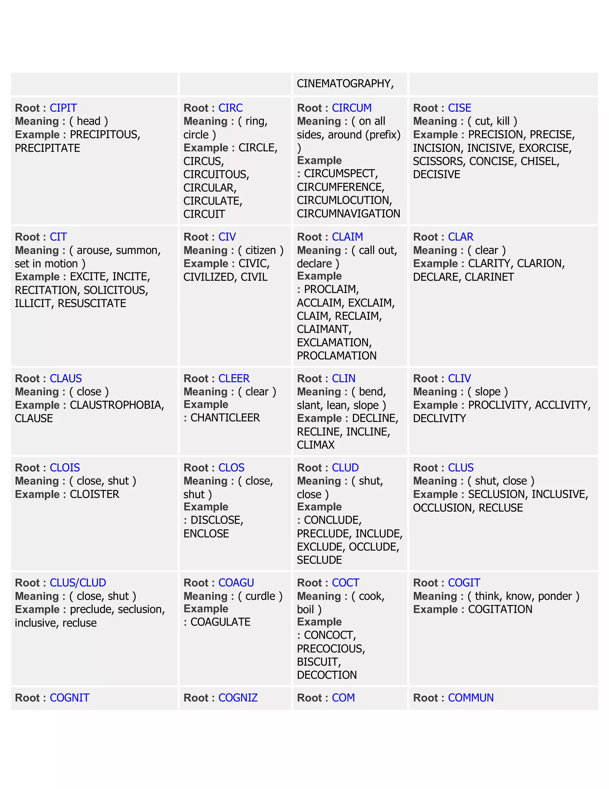 CINEMATOGRAPHY,
Root : CIPIT
Meaning : ( head )
Example : PRECIPITOUS,
PRECIPITATE
Root : CIRC
Meaning : ( ring,
circle )
Example : CIRCLE,
CIRCUS,
CIRCUITOUS,
CIRCULAR,
CIRCULATE,
CIRCUIT
Root : CIRCUM
Meaning : ( on all
sides, around (prefix)
)
Example
: CIRCUMSPECT,
CIRCUMFERENCE,
CIRCUMLOCUTION,
CIRCUMNAVIGATION
Root : CISE
Meaning : ( cut, kill )
Example : PRECISION, PRECISE,
INCISION, INCISIVE, EXORCISE,
SCISSORS, CONCISE, CHISEL,
DECISIVE
Root : CIT
Meaning : ( arouse, summon,
set in motion )
Example : EXCITE, INCITE,
RECITATION, SOLICITOUS,
ILLICIT, RESUSCITATE
Root : CIV
Meaning : ( citizen )
Example : CIVIC,
CIVILIZED, CIVIL
Root : CLAIM
Meaning : ( call out,
declare )
Example
: PROCLAIM,
ACCLAIM, EXCLAIM,
CLAIM, RECLAIM,
CLAIMANT,
EXCLAMATION,
PROCLAMATION
Root : CLAR
Meaning : ( clear )
Example : CLARITY, CLARION,
DECLARE, CLARINET
Root : CLAUS
Meaning : ( close )
Example : CLAUSTROPHOBIA,
CLAUSE
Root : CLEER
Meaning : ( clear )
Example
: CHANTICLEER
Root : CLIN
Meaning : ( bend,
slant, lean, slope )
Example : DECLINE,
RECLINE, INCLINE,
CLIMAX
Root : CLIV
Meaning : ( slope )
Example : PROCLIVITY, ACCLIVITY,
DECLIVITY
Root : CLOIS
Meaning : ( close, shut )
Example : CLOISTER
Root : CLOS
Meaning : ( close,
shut )
Example
: DISCLOSE,
ENCLOSE
Root : CLUD
Meaning : ( shut,
close )
Example
: CONCLUDE,
PRECLUDE, INCLUDE,
EXCLUDE, OCCLUDE,
SECLUDE
Root : CLUS
Meaning : ( shut, close )
Example : SECLUSION, INCLUSIVE,
OCCLUSION, RECLUSE
Root : CLUS/CLUD
Meaning : ( close, shut )
Example : preclude, seclusion,
inclusive, recluse
Root : COAGU
Meaning : ( curdle )
Example
: COAGULATE
Root : COCT
Meaning : ( cook,
boil )
Example
: CONCOCT,
PRECOCIOUS,
BISCUIT,
DECOCTION
Root : COGIT
Meaning : ( think, know, ponder )
Example : COGITATION
Root : COGNIT Root : COGNIZ Root : COM Root : COMMUN
 