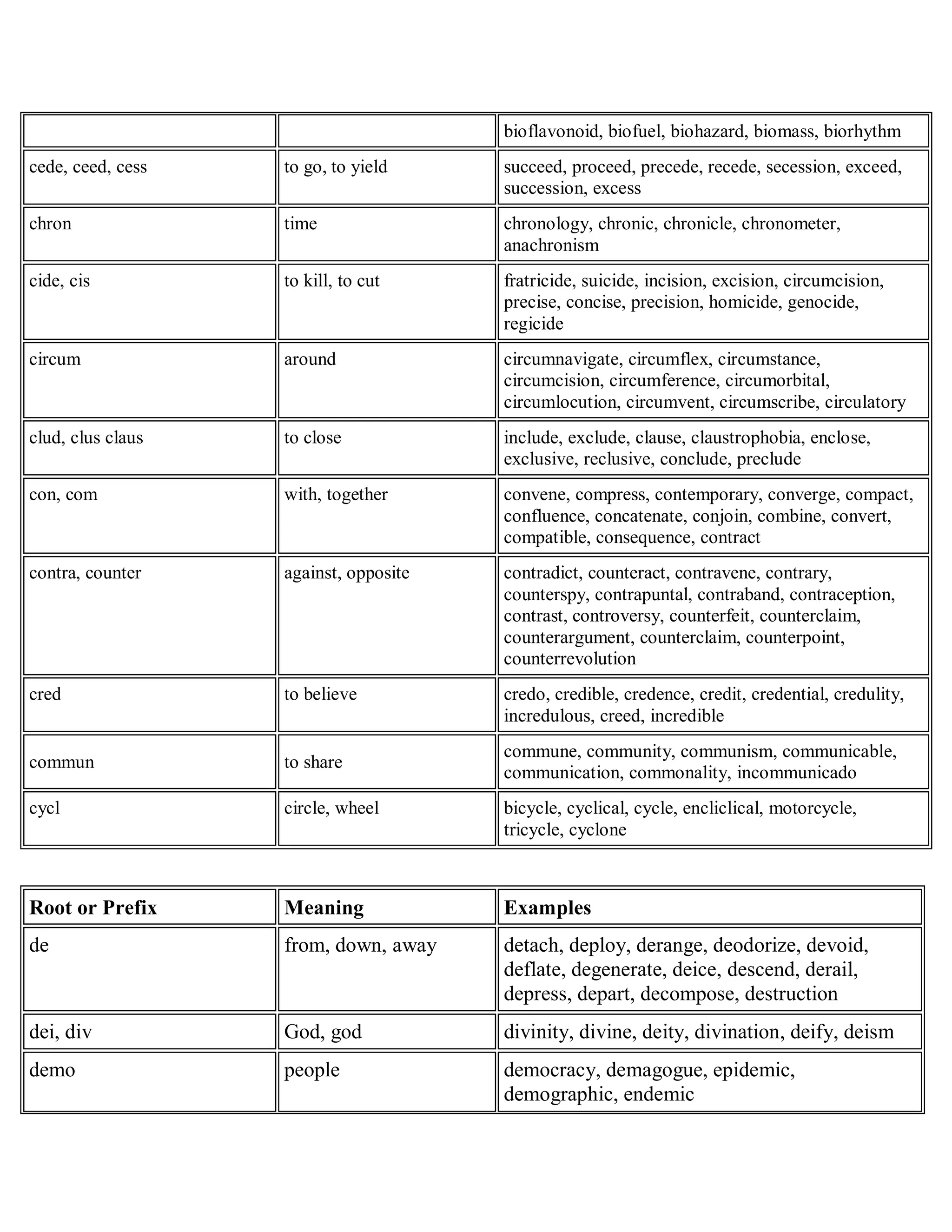 bioflavonoid, biofuel, biohazard, biomass, biorhythm
cede, ceed, cess to go, to yield succeed, proceed, precede, recede, secession, exceed,
succession, excess
chron time chronology, chronic, chronicle, chronometer,
anachronism
cide, cis to kill, to cut fratricide, suicide, incision, excision, circumcision,
precise, concise, precision, homicide, genocide,
regicide
circum around circumnavigate, circumflex, circumstance,
circumcision, circumference, circumorbital,
circumlocution, circumvent, circumscribe, circulatory
clud, clus claus to close include, exclude, clause, claustrophobia, enclose,
exclusive, reclusive, conclude, preclude
con, com with, together convene, compress, contemporary, converge, compact,
confluence, concatenate, conjoin, combine, convert,
compatible, consequence, contract
contra, counter against, opposite contradict, counteract, contravene, contrary,
counterspy, contrapuntal, contraband, contraception,
contrast, controversy, counterfeit, counterclaim,
counterargument, counterclaim, counterpoint,
counterrevolution
cred to believe credo, credible, credence, credit, credential, credulity,
incredulous, creed, incredible
commun to share
commune, community, communism, communicable,
communication, commonality, incommunicado
cycl circle, wheel bicycle, cyclical, cycle, encliclical, motorcycle,
tricycle, cyclone
Root or Prefix Meaning Examples
de from, down, away detach, deploy, derange, deodorize, devoid,
deflate, degenerate, deice, descend, derail,
depress, depart, decompose, destruction
dei, div God, god divinity, divine, deity, divination, deify, deism
demo people democracy, demagogue, epidemic,
demographic, endemic
 