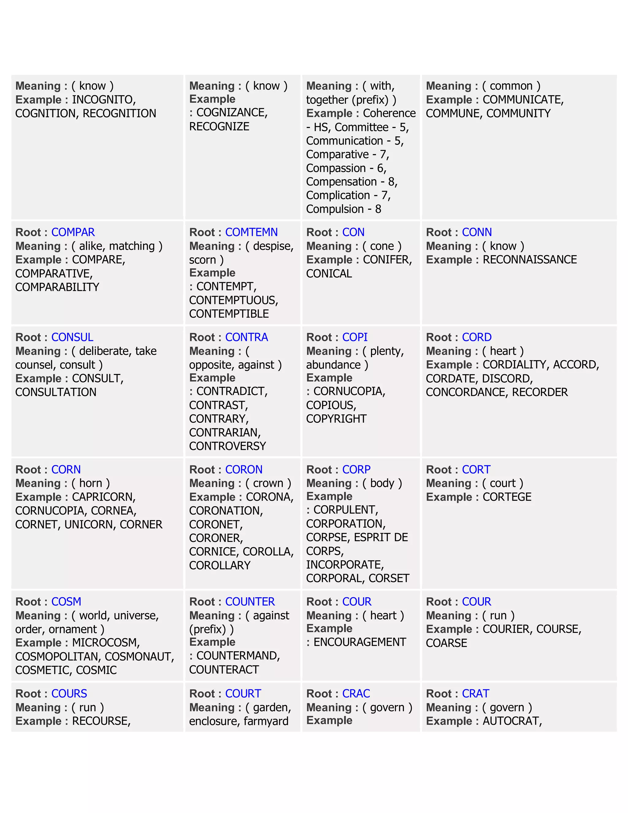 Meaning : ( know )
Example : INCOGNITO,
COGNITION, RECOGNITION
Meaning : ( know )
Example
: COGNIZANCE,
RECOGNIZE
Meaning : ( with,
together (prefix) )
Example : Coherence
- HS, Committee - 5,
Communication - 5,
Comparative - 7,
Compassion - 6,
Compensation - 8,
Complication - 7,
Compulsion - 8
Meaning : ( common )
Example : COMMUNICATE,
COMMUNE, COMMUNITY
Root : COMPAR
Meaning : ( alike, matching )
Example : COMPARE,
COMPARATIVE,
COMPARABILITY
Root : COMTEMN
Meaning : ( despise,
scorn )
Example
: CONTEMPT,
CONTEMPTUOUS,
CONTEMPTIBLE
Root : CON
Meaning : ( cone )
Example : CONIFER,
CONICAL
Root : CONN
Meaning : ( know )
Example : RECONNAISSANCE
Root : CONSUL
Meaning : ( deliberate, take
counsel, consult )
Example : CONSULT,
CONSULTATION
Root : CONTRA
Meaning : (
opposite, against )
Example
: CONTRADICT,
CONTRAST,
CONTRARY,
CONTRARIAN,
CONTROVERSY
Root : COPI
Meaning : ( plenty,
abundance )
Example
: CORNUCOPIA,
COPIOUS,
COPYRIGHT
Root : CORD
Meaning : ( heart )
Example : CORDIALITY, ACCORD,
CORDATE, DISCORD,
CONCORDANCE, RECORDER
Root : CORN
Meaning : ( horn )
Example : CAPRICORN,
CORNUCOPIA, CORNEA,
CORNET, UNICORN, CORNER
Root : CORON
Meaning : ( crown )
Example : CORONA,
CORONATION,
CORONET,
CORONER,
CORNICE, COROLLA,
COROLLARY
Root : CORP
Meaning : ( body )
Example
: CORPULENT,
CORPORATION,
CORPSE, ESPRIT DE
CORPS,
INCORPORATE,
CORPORAL, CORSET
Root : CORT
Meaning : ( court )
Example : CORTEGE
Root : COSM
Meaning : ( world, universe,
order, ornament )
Example : MICROCOSM,
COSMOPOLITAN, COSMONAUT,
COSMETIC, COSMIC
Root : COUNTER
Meaning : ( against
(prefix) )
Example
: COUNTERMAND,
COUNTERACT
Root : COUR
Meaning : ( heart )
Example
: ENCOURAGEMENT
Root : COUR
Meaning : ( run )
Example : COURIER, COURSE,
COARSE
Root : COURS
Meaning : ( run )
Example : RECOURSE,
Root : COURT
Meaning : ( garden,
enclosure, farmyard
Root : CRAC
Meaning : ( govern )
Example
Root : CRAT
Meaning : ( govern )
Example : AUTOCRAT,
 