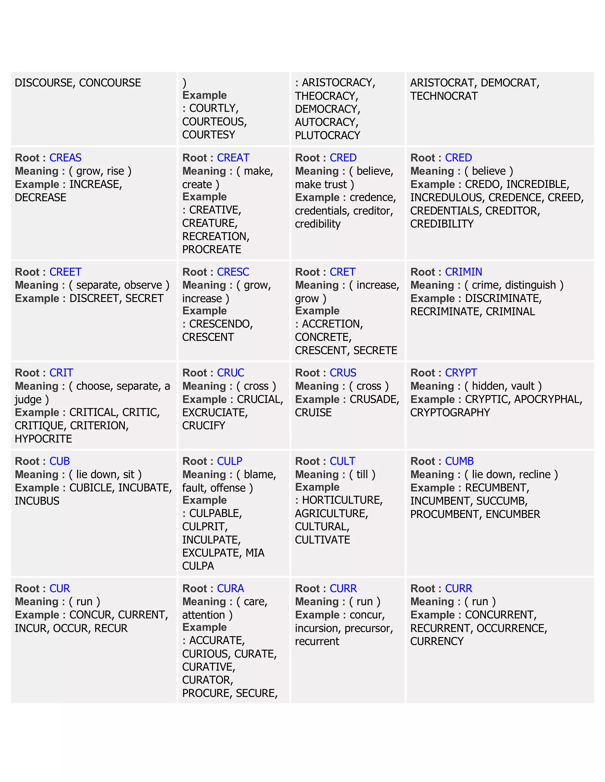 DISCOURSE, CONCOURSE )
Example
: COURTLY,
COURTEOUS,
COURTESY
: ARISTOCRACY,
THEOCRACY,
DEMOCRACY,
AUTOCRACY,
PLUTOCRACY
ARISTOCRAT, DEMOCRAT,
TECHNOCRAT
Root : CREAS
Meaning : ( grow, rise )
Example : INCREASE,
DECREASE
Root : CREAT
Meaning : ( make,
create )
Example
: CREATIVE,
CREATURE,
RECREATION,
PROCREATE
Root : CRED
Meaning : ( believe,
make trust )
Example : credence,
credentials, creditor,
credibility
Root : CRED
Meaning : ( believe )
Example : CREDO, INCREDIBLE,
INCREDULOUS, CREDENCE, CREED,
CREDENTIALS, CREDITOR,
CREDIBILITY
Root : CREET
Meaning : ( separate, observe )
Example : DISCREET, SECRET
Root : CRESC
Meaning : ( grow,
increase )
Example
: CRESCENDO,
CRESCENT
Root : CRET
Meaning : ( increase,
grow )
Example
: ACCRETION,
CONCRETE,
CRESCENT, SECRETE
Root : CRIMIN
Meaning : ( crime, distinguish )
Example : DISCRIMINATE,
RECRIMINATE, CRIMINAL
Root : CRIT
Meaning : ( choose, separate, a
judge )
Example : CRITICAL, CRITIC,
CRITIQUE, CRITERION,
HYPOCRITE
Root : CRUC
Meaning : ( cross )
Example : CRUCIAL,
EXCRUCIATE,
CRUCIFY
Root : CRUS
Meaning : ( cross )
Example : CRUSADE,
CRUISE
Root : CRYPT
Meaning : ( hidden, vault )
Example : CRYPTIC, APOCRYPHAL,
CRYPTOGRAPHY
Root : CUB
Meaning : ( lie down, sit )
Example : CUBICLE, INCUBATE,
INCUBUS
Root : CULP
Meaning : ( blame,
fault, offense )
Example
: CULPABLE,
CULPRIT,
INCULPATE,
EXCULPATE, MIA
CULPA
Root : CULT
Meaning : ( till )
Example
: HORTICULTURE,
AGRICULTURE,
CULTURAL,
CULTIVATE
Root : CUMB
Meaning : ( lie down, recline )
Example : RECUMBENT,
INCUMBENT, SUCCUMB,
PROCUMBENT, ENCUMBER
Root : CUR
Meaning : ( run )
Example : CONCUR, CURRENT,
INCUR, OCCUR, RECUR
Root : CURA
Meaning : ( care,
attention )
Example
: ACCURATE,
CURIOUS, CURATE,
CURATIVE,
CURATOR,
PROCURE, SECURE,
Root : CURR
Meaning : ( run )
Example : concur,
incursion, precursor,
recurrent
Root : CURR
Meaning : ( run )
Example : CONCURRENT,
RECURRENT, OCCURRENCE,
CURRENCY
 