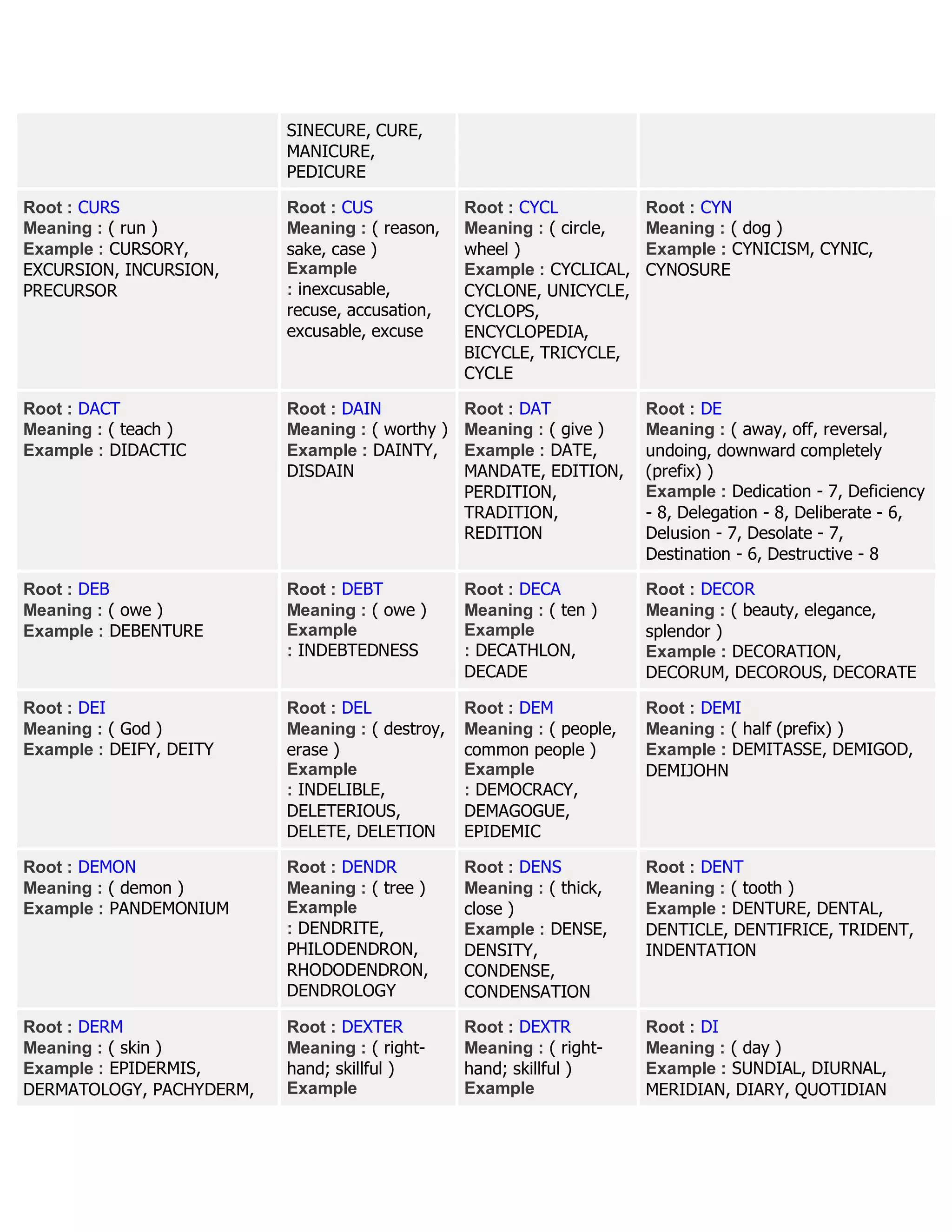 SINECURE, CURE,
MANICURE,
PEDICURE
Root : CURS
Meaning : ( run )
Example : CURSORY,
EXCURSION, INCURSION,
PRECURSOR
Root : CUS
Meaning : ( reason,
sake, case )
Example
: inexcusable,
recuse, accusation,
excusable, excuse
Root : CYCL
Meaning : ( circle,
wheel )
Example : CYCLICAL,
CYCLONE, UNICYCLE,
CYCLOPS,
ENCYCLOPEDIA,
BICYCLE, TRICYCLE,
CYCLE
Root : CYN
Meaning : ( dog )
Example : CYNICISM, CYNIC,
CYNOSURE
Root : DACT
Meaning : ( teach )
Example : DIDACTIC
Root : DAIN
Meaning : ( worthy )
Example : DAINTY,
DISDAIN
Root : DAT
Meaning : ( give )
Example : DATE,
MANDATE, EDITION,
PERDITION,
TRADITION,
REDITION
Root : DE
Meaning : ( away, off, reversal,
undoing, downward completely
(prefix) )
Example : Dedication - 7, Deficiency
- 8, Delegation - 8, Deliberate - 6,
Delusion - 7, Desolate - 7,
Destination - 6, Destructive - 8
Root : DEB
Meaning : ( owe )
Example : DEBENTURE
Root : DEBT
Meaning : ( owe )
Example
: INDEBTEDNESS
Root : DECA
Meaning : ( ten )
Example
: DECATHLON,
DECADE
Root : DECOR
Meaning : ( beauty, elegance,
splendor )
Example : DECORATION,
DECORUM, DECOROUS, DECORATE
Root : DEI
Meaning : ( God )
Example : DEIFY, DEITY
Root : DEL
Meaning : ( destroy,
erase )
Example
: INDELIBLE,
DELETERIOUS,
DELETE, DELETION
Root : DEM
Meaning : ( people,
common people )
Example
: DEMOCRACY,
DEMAGOGUE,
EPIDEMIC
Root : DEMI
Meaning : ( half (prefix) )
Example : DEMITASSE, DEMIGOD,
DEMIJOHN
Root : DEMON
Meaning : ( demon )
Example : PANDEMONIUM
Root : DENDR
Meaning : ( tree )
Example
: DENDRITE,
PHILODENDRON,
RHODODENDRON,
DENDROLOGY
Root : DENS
Meaning : ( thick,
close )
Example : DENSE,
DENSITY,
CONDENSE,
CONDENSATION
Root : DENT
Meaning : ( tooth )
Example : DENTURE, DENTAL,
DENTICLE, DENTIFRICE, TRIDENT,
INDENTATION
Root : DERM
Meaning : ( skin )
Example : EPIDERMIS,
DERMATOLOGY, PACHYDERM,
Root : DEXTER
Meaning : ( right-
hand; skillful )
Example
Root : DEXTR
Meaning : ( right-
hand; skillful )
Example
Root : DI
Meaning : ( day )
Example : SUNDIAL, DIURNAL,
MERIDIAN, DIARY, QUOTIDIAN
 
