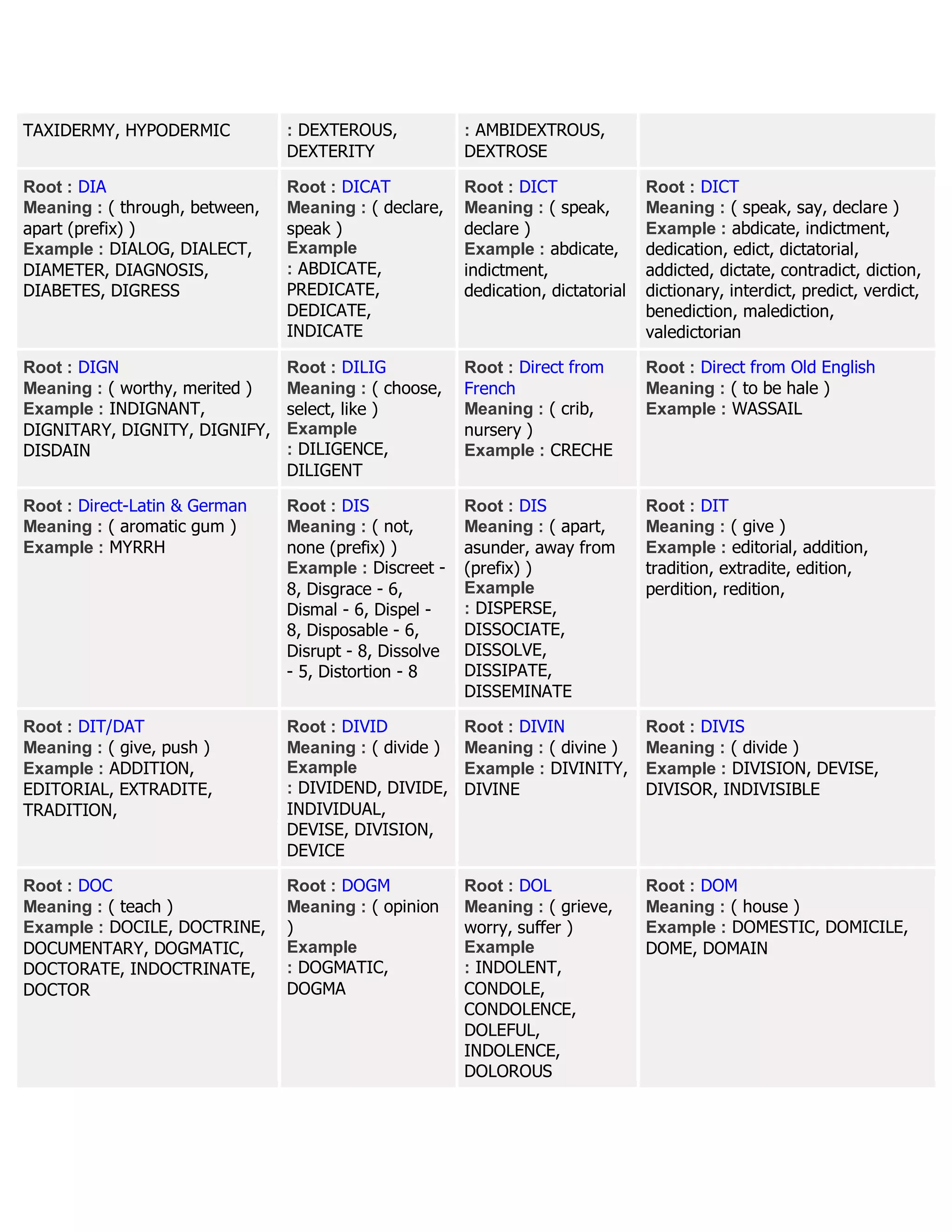 TAXIDERMY, HYPODERMIC : DEXTEROUS,
DEXTERITY
: AMBIDEXTROUS,
DEXTROSE
Root : DIA
Meaning : ( through, between,
apart (prefix) )
Example : DIALOG, DIALECT,
DIAMETER, DIAGNOSIS,
DIABETES, DIGRESS
Root : DICAT
Meaning : ( declare,
speak )
Example
: ABDICATE,
PREDICATE,
DEDICATE,
INDICATE
Root : DICT
Meaning : ( speak,
declare )
Example : abdicate,
indictment,
dedication, dictatorial
Root : DICT
Meaning : ( speak, say, declare )
Example : abdicate, indictment,
dedication, edict, dictatorial,
addicted, dictate, contradict, diction,
dictionary, interdict, predict, verdict,
benediction, malediction,
valedictorian
Root : DIGN
Meaning : ( worthy, merited )
Example : INDIGNANT,
DIGNITARY, DIGNITY, DIGNIFY,
DISDAIN
Root : DILIG
Meaning : ( choose,
select, like )
Example
: DILIGENCE,
DILIGENT
Root : Direct from
French
Meaning : ( crib,
nursery )
Example : CRECHE
Root : Direct from Old English
Meaning : ( to be hale )
Example : WASSAIL
Root : Direct-Latin & German
Meaning : ( aromatic gum )
Example : MYRRH
Root : DIS
Meaning : ( not,
none (prefix) )
Example : Discreet -
8, Disgrace - 6,
Dismal - 6, Dispel -
8, Disposable - 6,
Disrupt - 8, Dissolve
- 5, Distortion - 8
Root : DIS
Meaning : ( apart,
asunder, away from
(prefix) )
Example
: DISPERSE,
DISSOCIATE,
DISSOLVE,
DISSIPATE,
DISSEMINATE
Root : DIT
Meaning : ( give )
Example : editorial, addition,
tradition, extradite, edition,
perdition, redition,
Root : DIT/DAT
Meaning : ( give, push )
Example : ADDITION,
EDITORIAL, EXTRADITE,
TRADITION,
Root : DIVID
Meaning : ( divide )
Example
: DIVIDEND, DIVIDE,
INDIVIDUAL,
DEVISE, DIVISION,
DEVICE
Root : DIVIN
Meaning : ( divine )
Example : DIVINITY,
DIVINE
Root : DIVIS
Meaning : ( divide )
Example : DIVISION, DEVISE,
DIVISOR, INDIVISIBLE
Root : DOC
Meaning : ( teach )
Example : DOCILE, DOCTRINE,
DOCUMENTARY, DOGMATIC,
DOCTORATE, INDOCTRINATE,
DOCTOR
Root : DOGM
Meaning : ( opinion
)
Example
: DOGMATIC,
DOGMA
Root : DOL
Meaning : ( grieve,
worry, suffer )
Example
: INDOLENT,
CONDOLE,
CONDOLENCE,
DOLEFUL,
INDOLENCE,
DOLOROUS
Root : DOM
Meaning : ( house )
Example : DOMESTIC, DOMICILE,
DOME, DOMAIN
 