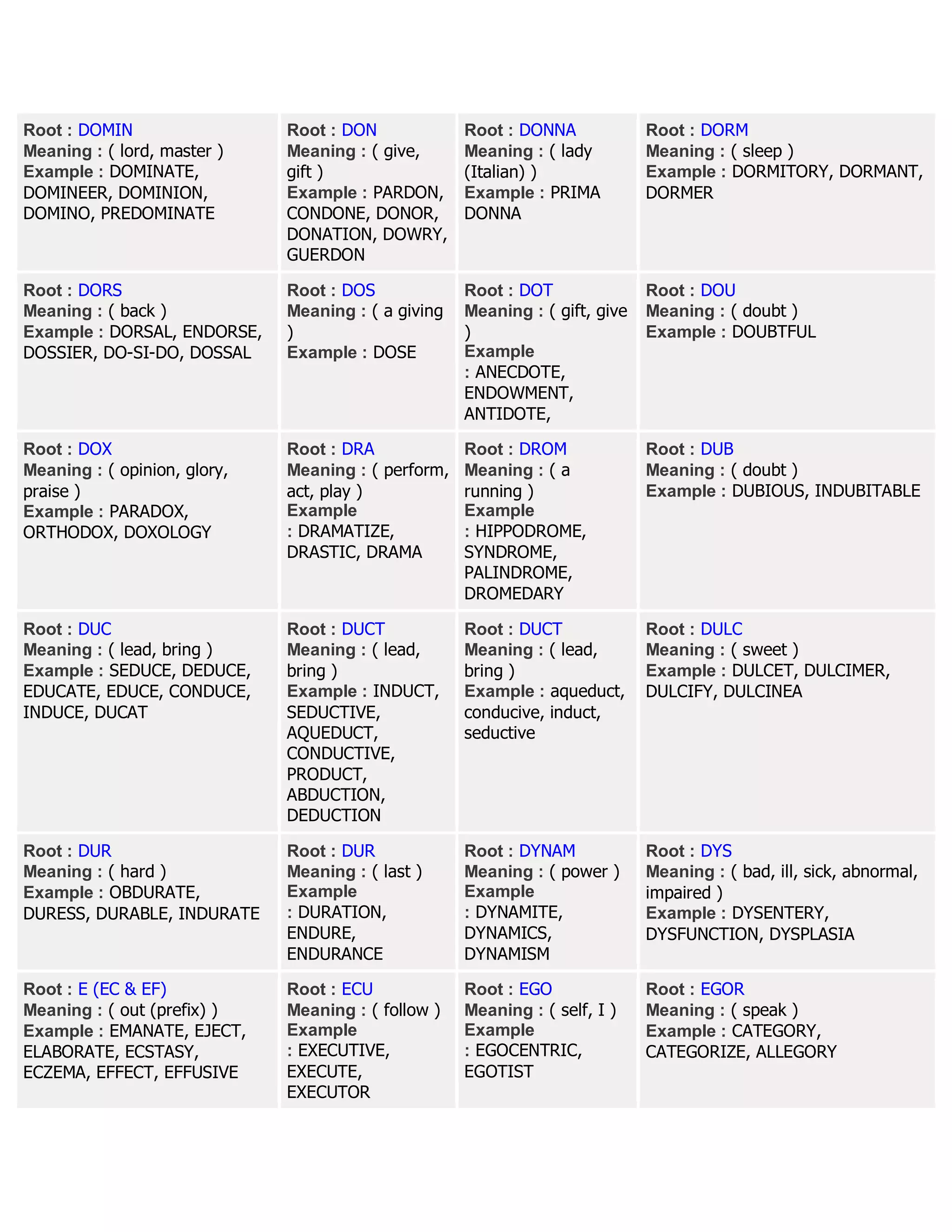 Root : DOMIN
Meaning : ( lord, master )
Example : DOMINATE,
DOMINEER, DOMINION,
DOMINO, PREDOMINATE
Root : DON
Meaning : ( give,
gift )
Example : PARDON,
CONDONE, DONOR,
DONATION, DOWRY,
GUERDON
Root : DONNA
Meaning : ( lady
(Italian) )
Example : PRIMA
DONNA
Root : DORM
Meaning : ( sleep )
Example : DORMITORY, DORMANT,
DORMER
Root : DORS
Meaning : ( back )
Example : DORSAL, ENDORSE,
DOSSIER, DO-SI-DO, DOSSAL
Root : DOS
Meaning : ( a giving
)
Example : DOSE
Root : DOT
Meaning : ( gift, give
)
Example
: ANECDOTE,
ENDOWMENT,
ANTIDOTE,
Root : DOU
Meaning : ( doubt )
Example : DOUBTFUL
Root : DOX
Meaning : ( opinion, glory,
praise )
Example : PARADOX,
ORTHODOX, DOXOLOGY
Root : DRA
Meaning : ( perform,
act, play )
Example
: DRAMATIZE,
DRASTIC, DRAMA
Root : DROM
Meaning : ( a
running )
Example
: HIPPODROME,
SYNDROME,
PALINDROME,
DROMEDARY
Root : DUB
Meaning : ( doubt )
Example : DUBIOUS, INDUBITABLE
Root : DUC
Meaning : ( lead, bring )
Example : SEDUCE, DEDUCE,
EDUCATE, EDUCE, CONDUCE,
INDUCE, DUCAT
Root : DUCT
Meaning : ( lead,
bring )
Example : INDUCT,
SEDUCTIVE,
AQUEDUCT,
CONDUCTIVE,
PRODUCT,
ABDUCTION,
DEDUCTION
Root : DUCT
Meaning : ( lead,
bring )
Example : aqueduct,
conducive, induct,
seductive
Root : DULC
Meaning : ( sweet )
Example : DULCET, DULCIMER,
DULCIFY, DULCINEA
Root : DUR
Meaning : ( hard )
Example : OBDURATE,
DURESS, DURABLE, INDURATE
Root : DUR
Meaning : ( last )
Example
: DURATION,
ENDURE,
ENDURANCE
Root : DYNAM
Meaning : ( power )
Example
: DYNAMITE,
DYNAMICS,
DYNAMISM
Root : DYS
Meaning : ( bad, ill, sick, abnormal,
impaired )
Example : DYSENTERY,
DYSFUNCTION, DYSPLASIA
Root : E (EC & EF)
Meaning : ( out (prefix) )
Example : EMANATE, EJECT,
ELABORATE, ECSTASY,
ECZEMA, EFFECT, EFFUSIVE
Root : ECU
Meaning : ( follow )
Example
: EXECUTIVE,
EXECUTE,
EXECUTOR
Root : EGO
Meaning : ( self, I )
Example
: EGOCENTRIC,
EGOTIST
Root : EGOR
Meaning : ( speak )
Example : CATEGORY,
CATEGORIZE, ALLEGORY
 
