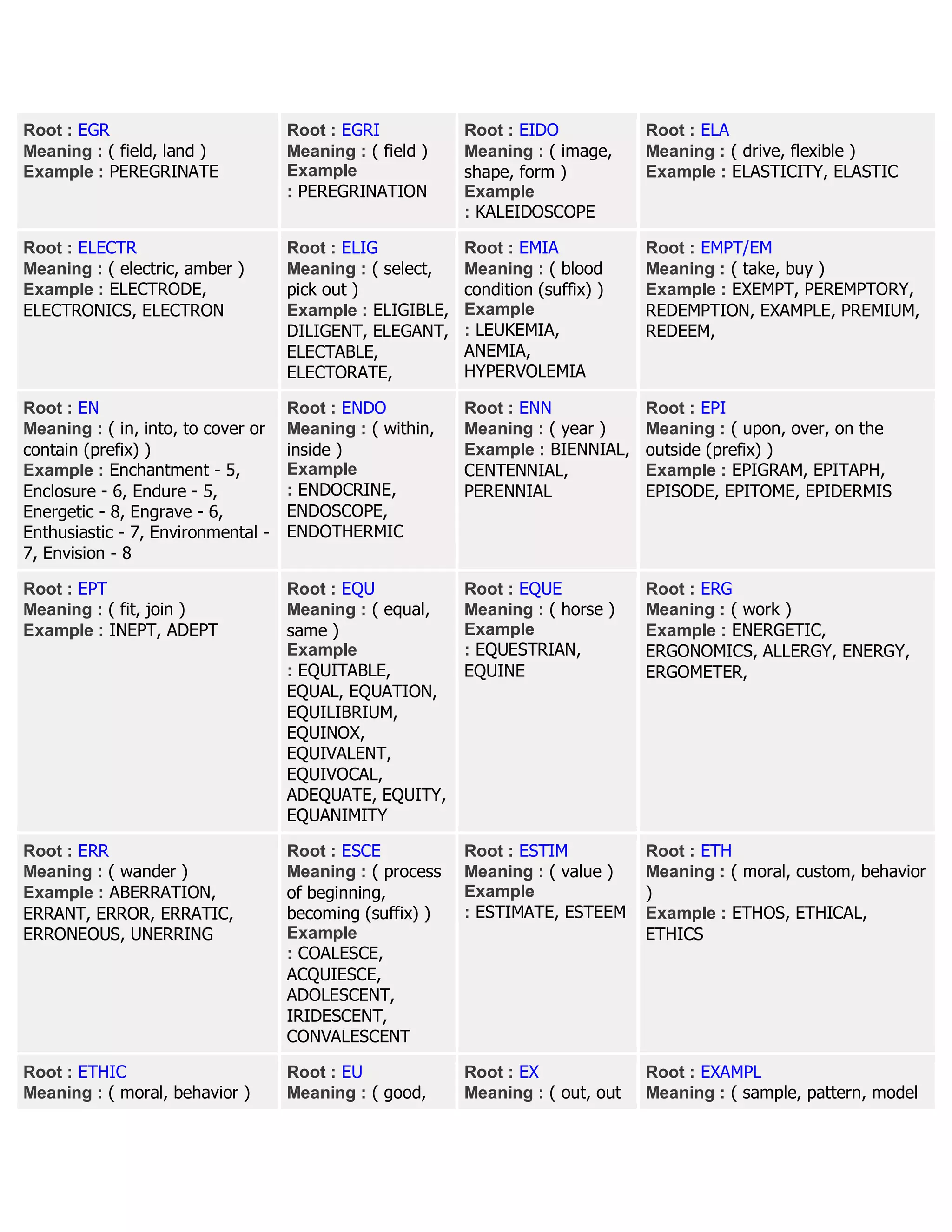Root : EGR
Meaning : ( field, land )
Example : PEREGRINATE
Root : EGRI
Meaning : ( field )
Example
: PEREGRINATION
Root : EIDO
Meaning : ( image,
shape, form )
Example
: KALEIDOSCOPE
Root : ELA
Meaning : ( drive, flexible )
Example : ELASTICITY, ELASTIC
Root : ELECTR
Meaning : ( electric, amber )
Example : ELECTRODE,
ELECTRONICS, ELECTRON
Root : ELIG
Meaning : ( select,
pick out )
Example : ELIGIBLE,
DILIGENT, ELEGANT,
ELECTABLE,
ELECTORATE,
Root : EMIA
Meaning : ( blood
condition (suffix) )
Example
: LEUKEMIA,
ANEMIA,
HYPERVOLEMIA
Root : EMPT/EM
Meaning : ( take, buy )
Example : EXEMPT, PEREMPTORY,
REDEMPTION, EXAMPLE, PREMIUM,
REDEEM,
Root : EN
Meaning : ( in, into, to cover or
contain (prefix) )
Example : Enchantment - 5,
Enclosure - 6, Endure - 5,
Energetic - 8, Engrave - 6,
Enthusiastic - 7, Environmental -
7, Envision - 8
Root : ENDO
Meaning : ( within,
inside )
Example
: ENDOCRINE,
ENDOSCOPE,
ENDOTHERMIC
Root : ENN
Meaning : ( year )
Example : BIENNIAL,
CENTENNIAL,
PERENNIAL
Root : EPI
Meaning : ( upon, over, on the
outside (prefix) )
Example : EPIGRAM, EPITAPH,
EPISODE, EPITOME, EPIDERMIS
Root : EPT
Meaning : ( fit, join )
Example : INEPT, ADEPT
Root : EQU
Meaning : ( equal,
same )
Example
: EQUITABLE,
EQUAL, EQUATION,
EQUILIBRIUM,
EQUINOX,
EQUIVALENT,
EQUIVOCAL,
ADEQUATE, EQUITY,
EQUANIMITY
Root : EQUE
Meaning : ( horse )
Example
: EQUESTRIAN,
EQUINE
Root : ERG
Meaning : ( work )
Example : ENERGETIC,
ERGONOMICS, ALLERGY, ENERGY,
ERGOMETER,
Root : ERR
Meaning : ( wander )
Example : ABERRATION,
ERRANT, ERROR, ERRATIC,
ERRONEOUS, UNERRING
Root : ESCE
Meaning : ( process
of beginning,
becoming (suffix) )
Example
: COALESCE,
ACQUIESCE,
ADOLESCENT,
IRIDESCENT,
CONVALESCENT
Root : ESTIM
Meaning : ( value )
Example
: ESTIMATE, ESTEEM
Root : ETH
Meaning : ( moral, custom, behavior
)
Example : ETHOS, ETHICAL,
ETHICS
Root : ETHIC
Meaning : ( moral, behavior )
Root : EU
Meaning : ( good,
Root : EX
Meaning : ( out, out
Root : EXAMPL
Meaning : ( sample, pattern, model
 