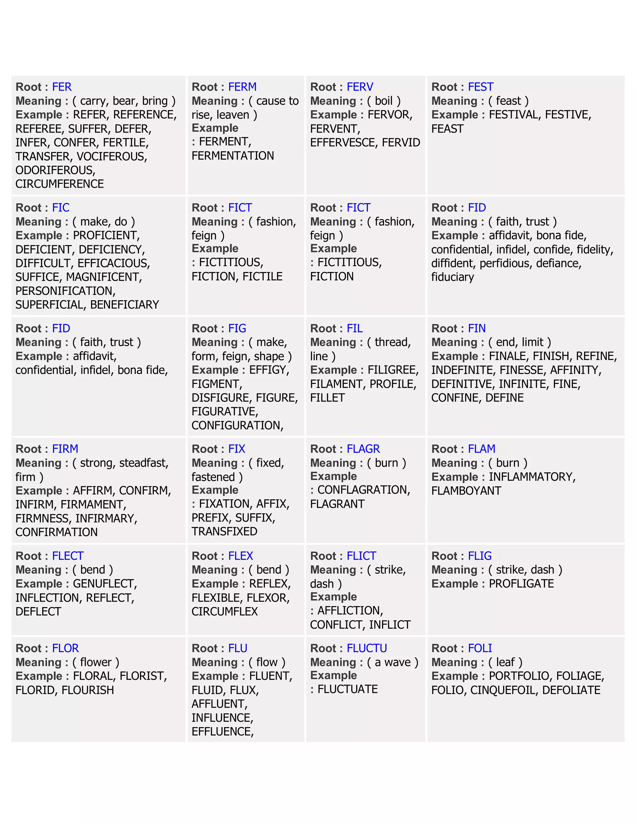 Root : FER
Meaning : ( carry, bear, bring )
Example : REFER, REFERENCE,
REFEREE, SUFFER, DEFER,
INFER, CONFER, FERTILE,
TRANSFER, VOCIFEROUS,
ODORIFEROUS,
CIRCUMFERENCE
Root : FERM
Meaning : ( cause to
rise, leaven )
Example
: FERMENT,
FERMENTATION
Root : FERV
Meaning : ( boil )
Example : FERVOR,
FERVENT,
EFFERVESCE, FERVID
Root : FEST
Meaning : ( feast )
Example : FESTIVAL, FESTIVE,
FEAST
Root : FIC
Meaning : ( make, do )
Example : PROFICIENT,
DEFICIENT, DEFICIENCY,
DIFFICULT, EFFICACIOUS,
SUFFICE, MAGNIFICENT,
PERSONIFICATION,
SUPERFICIAL, BENEFICIARY
Root : FICT
Meaning : ( fashion,
feign )
Example
: FICTITIOUS,
FICTION, FICTILE
Root : FICT
Meaning : ( fashion,
feign )
Example
: FICTITIOUS,
FICTION
Root : FID
Meaning : ( faith, trust )
Example : affidavit, bona fide,
confidential, infidel, confide, fidelity,
diffident, perfidious, defiance,
fiduciary
Root : FID
Meaning : ( faith, trust )
Example : affidavit,
confidential, infidel, bona fide,
Root : FIG
Meaning : ( make,
form, feign, shape )
Example : EFFIGY,
FIGMENT,
DISFIGURE, FIGURE,
FIGURATIVE,
CONFIGURATION,
Root : FIL
Meaning : ( thread,
line )
Example : FILIGREE,
FILAMENT, PROFILE,
FILLET
Root : FIN
Meaning : ( end, limit )
Example : FINALE, FINISH, REFINE,
INDEFINITE, FINESSE, AFFINITY,
DEFINITIVE, INFINITE, FINE,
CONFINE, DEFINE
Root : FIRM
Meaning : ( strong, steadfast,
firm )
Example : AFFIRM, CONFIRM,
INFIRM, FIRMAMENT,
FIRMNESS, INFIRMARY,
CONFIRMATION
Root : FIX
Meaning : ( fixed,
fastened )
Example
: FIXATION, AFFIX,
PREFIX, SUFFIX,
TRANSFIXED
Root : FLAGR
Meaning : ( burn )
Example
: CONFLAGRATION,
FLAGRANT
Root : FLAM
Meaning : ( burn )
Example : INFLAMMATORY,
FLAMBOYANT
Root : FLECT
Meaning : ( bend )
Example : GENUFLECT,
INFLECTION, REFLECT,
DEFLECT
Root : FLEX
Meaning : ( bend )
Example : REFLEX,
FLEXIBLE, FLEXOR,
CIRCUMFLEX
Root : FLICT
Meaning : ( strike,
dash )
Example
: AFFLICTION,
CONFLICT, INFLICT
Root : FLIG
Meaning : ( strike, dash )
Example : PROFLIGATE
Root : FLOR
Meaning : ( flower )
Example : FLORAL, FLORIST,
FLORID, FLOURISH
Root : FLU
Meaning : ( flow )
Example : FLUENT,
FLUID, FLUX,
AFFLUENT,
INFLUENCE,
EFFLUENCE,
Root : FLUCTU
Meaning : ( a wave )
Example
: FLUCTUATE
Root : FOLI
Meaning : ( leaf )
Example : PORTFOLIO, FOLIAGE,
FOLIO, CINQUEFOIL, DEFOLIATE
 